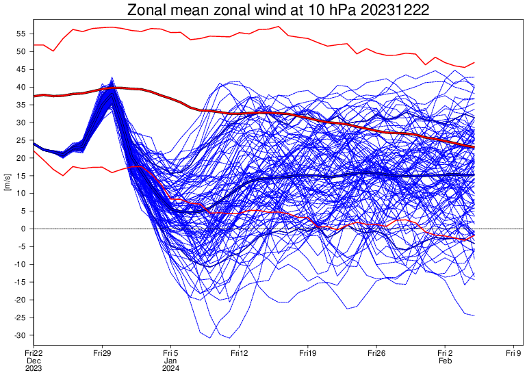 Vientos a 10 hPa