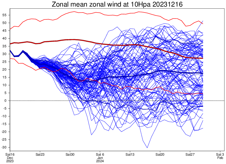 Vientos a 10 hPa, v&oacute;rtice polar estratosf&eacute;rico