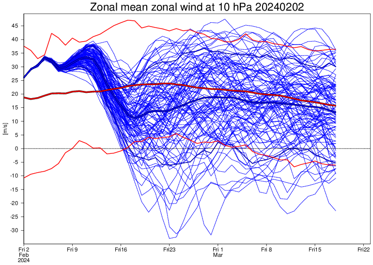 ECMWF vientos estratosfera 