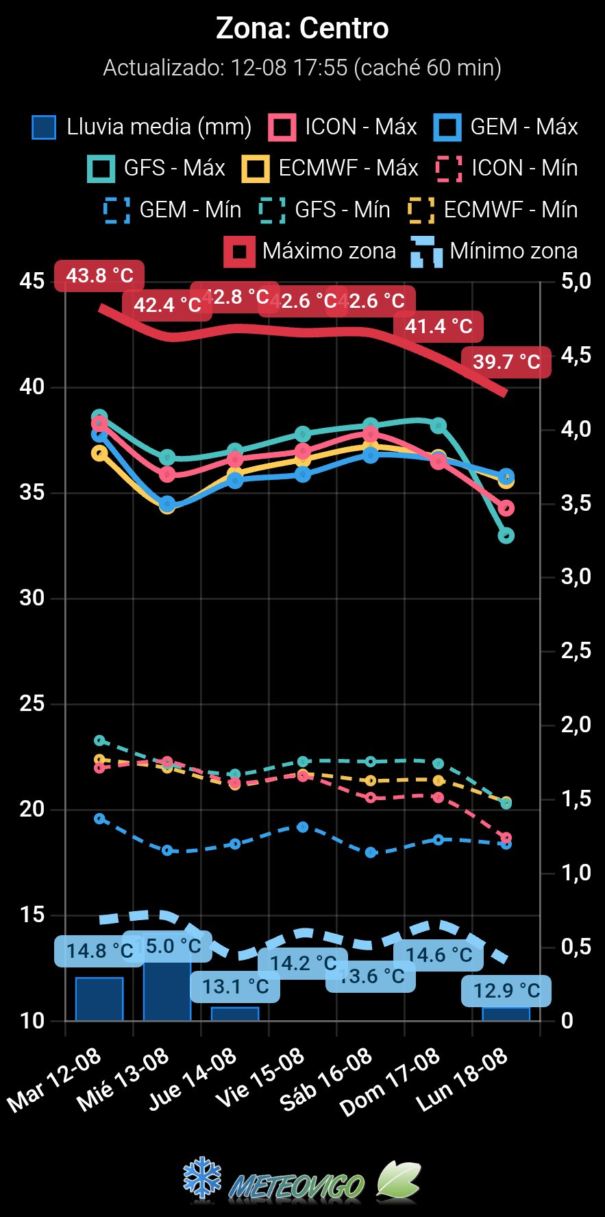 Tendencia en temperaturas en la zona centro peninsular