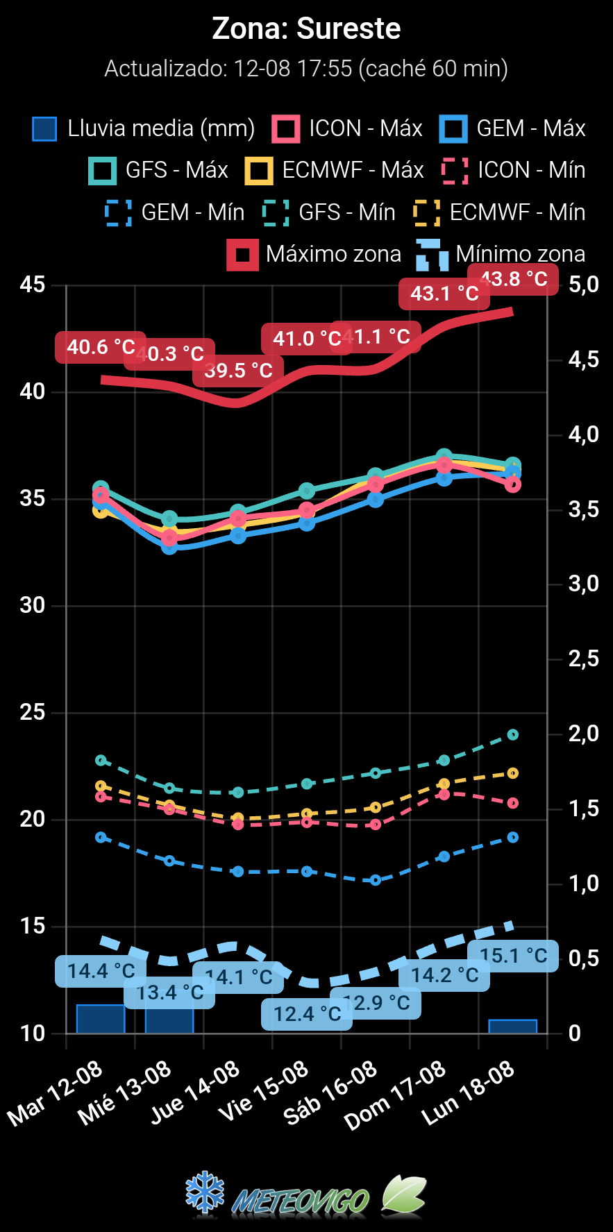 Tendencia a las temperaturas en el sureste peninsular.