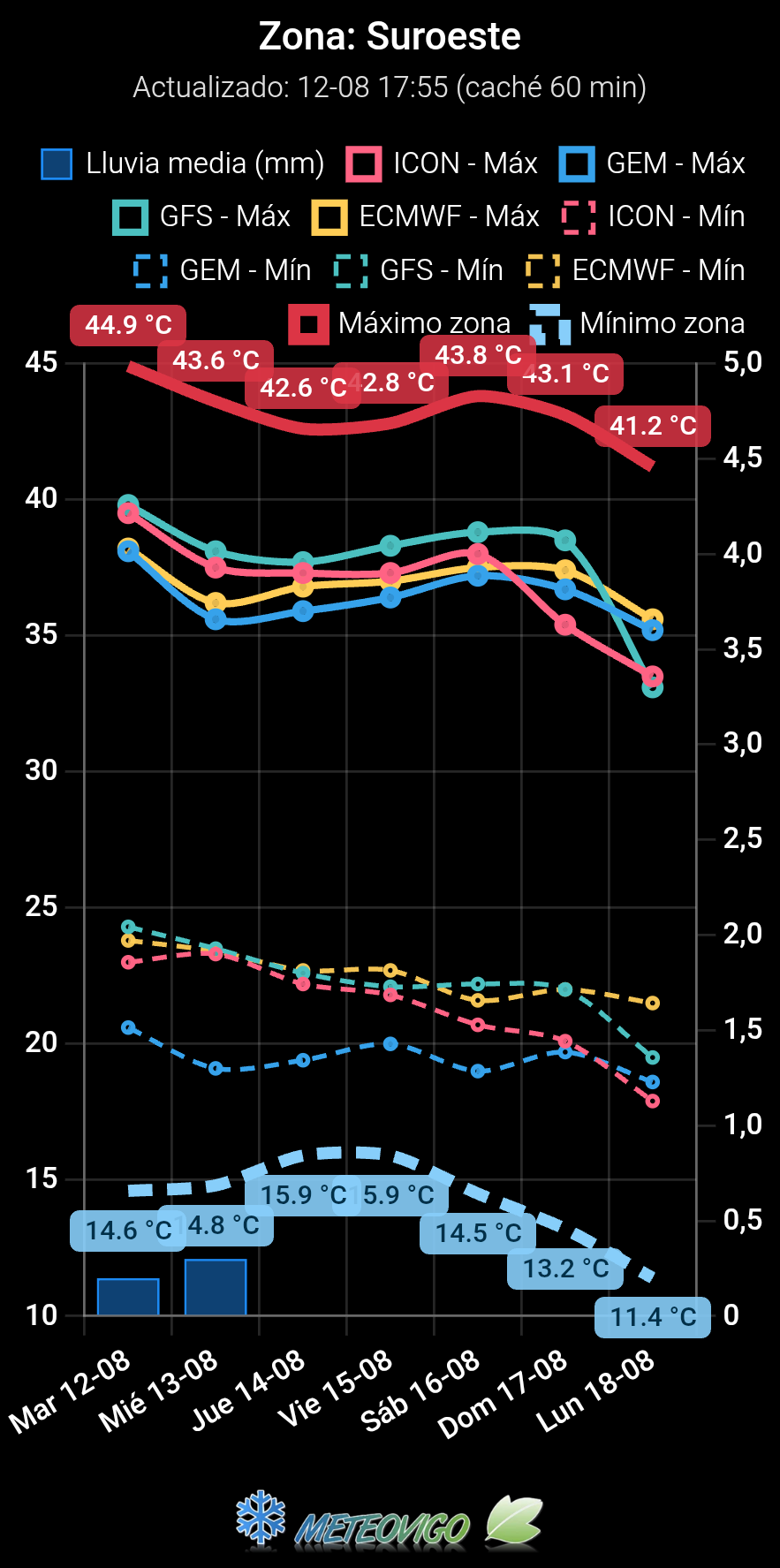 Tenete a temperaturas en el suroeste peninsular