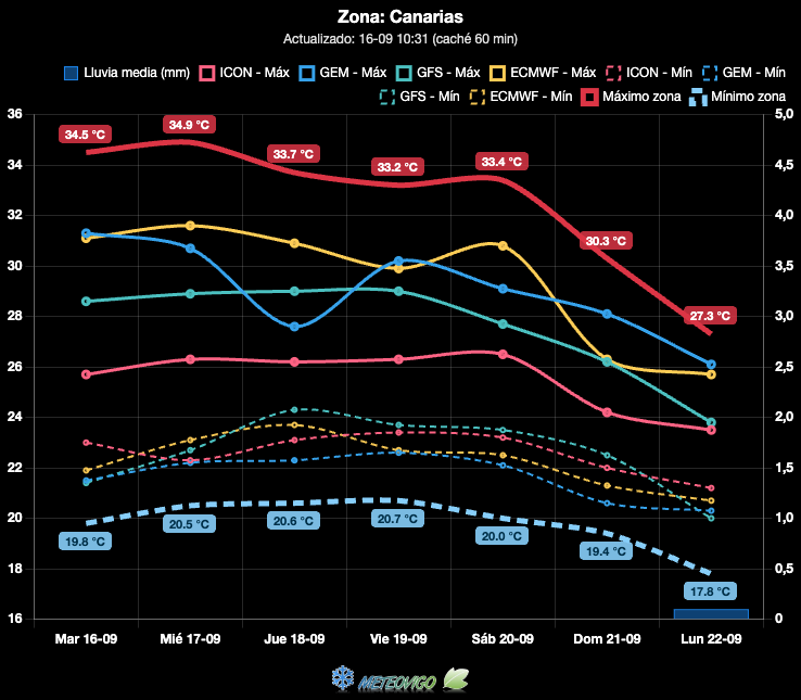 Gr&aacute;fica de temperaturas y lluvias en Espa&ntilde;a