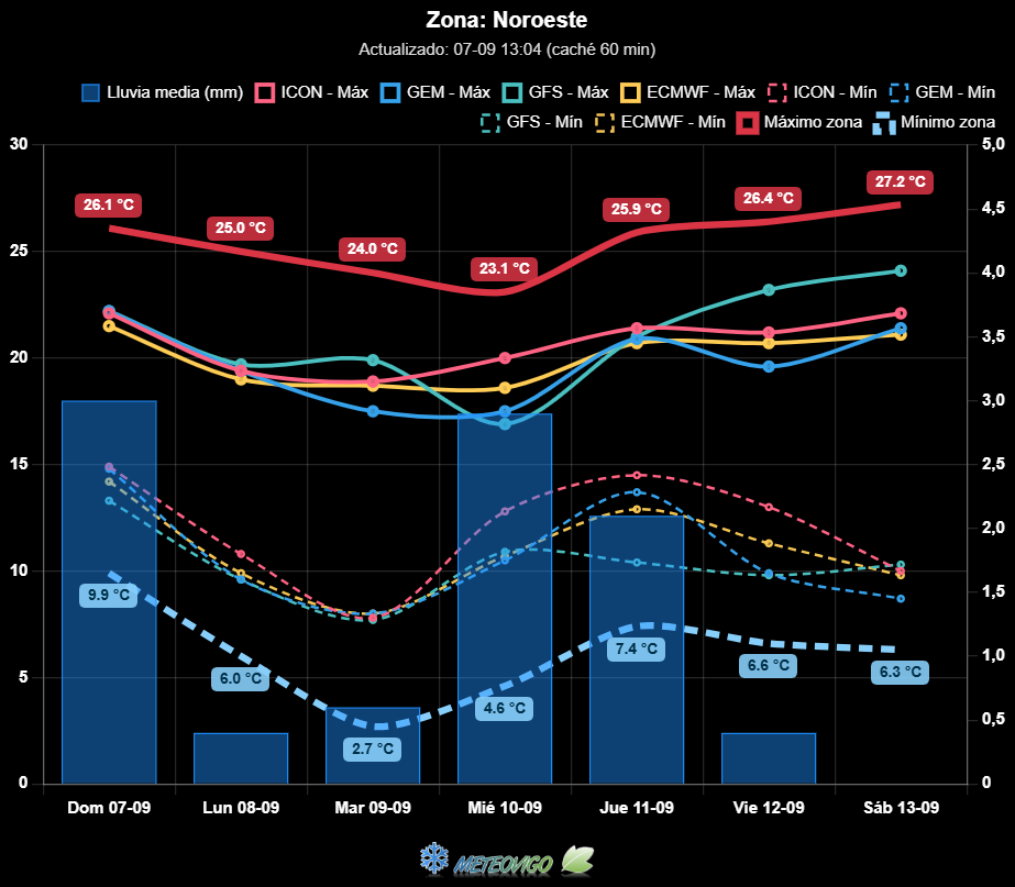 Gr&aacute;ficas meteorol&oacute;gicas