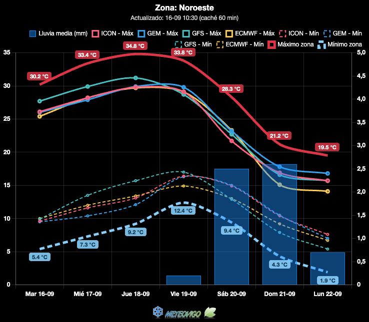 Gr&aacute;fica de temperaturas y lluvias en Espa&ntilde;a