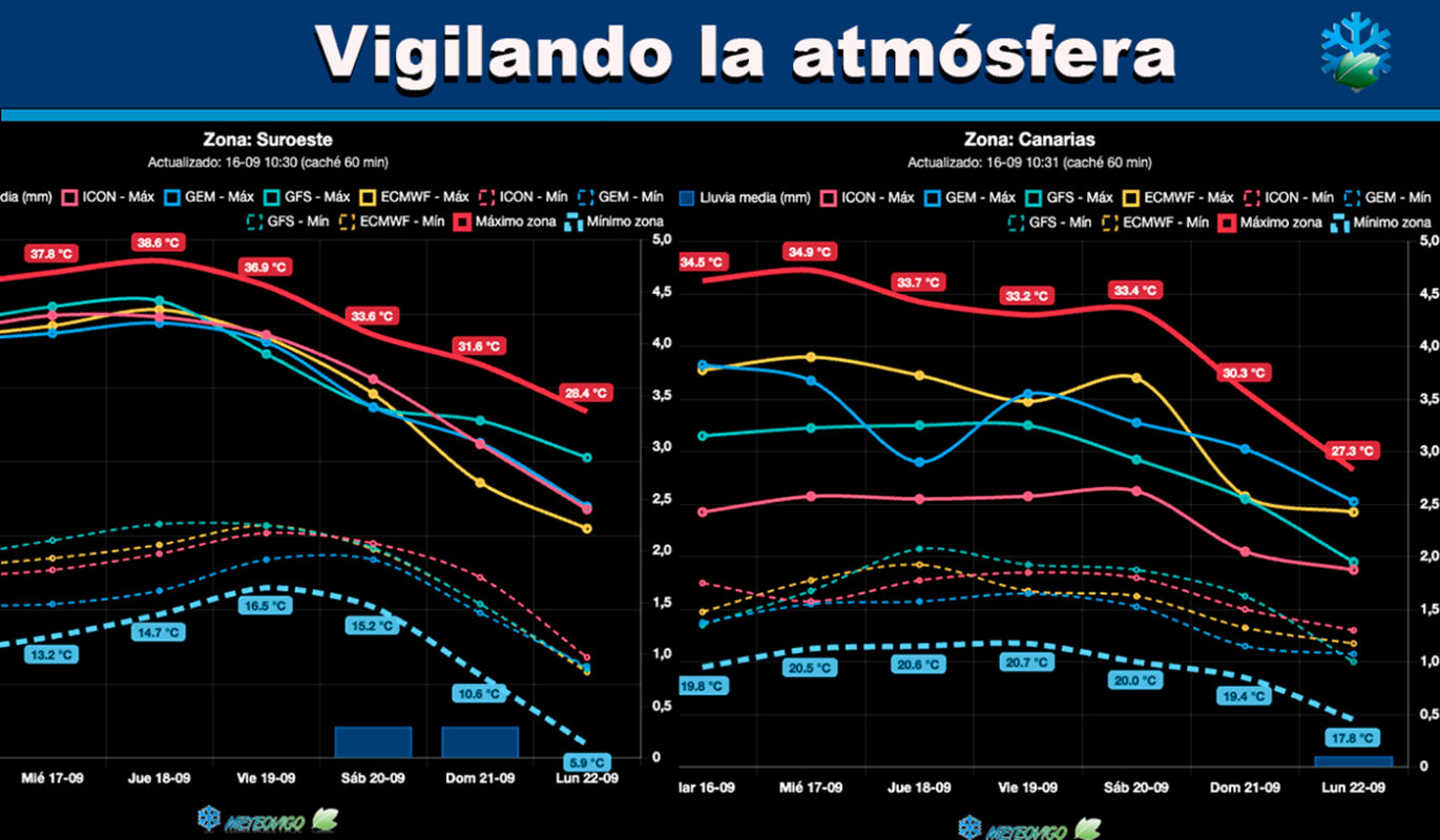 Gráficas meteorológicas