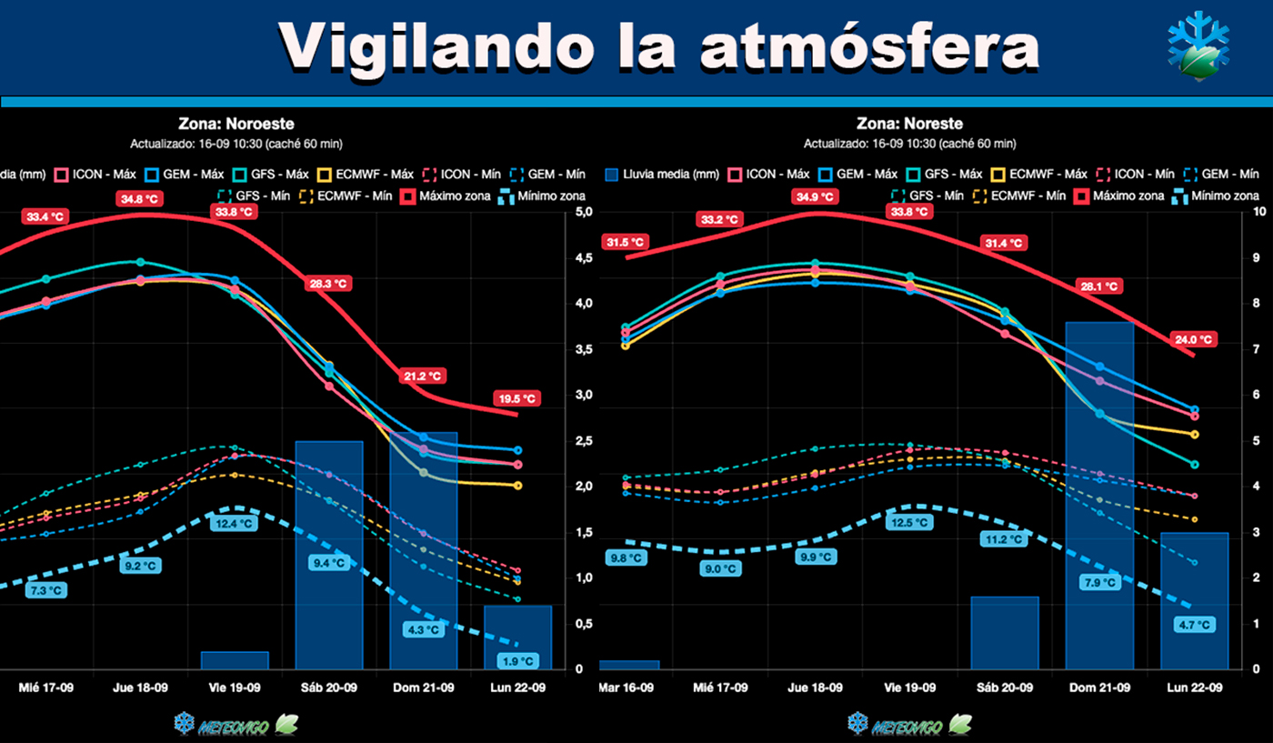 Gráficas meteorológicas