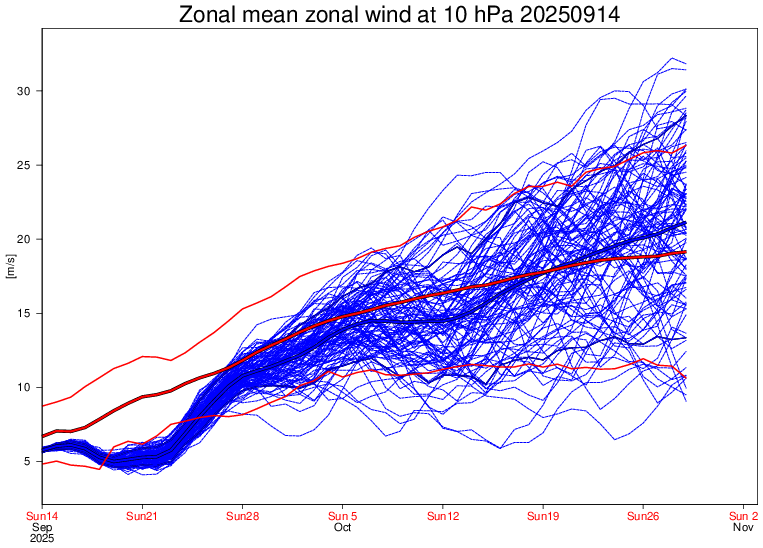 Vientos a 10 hPa
