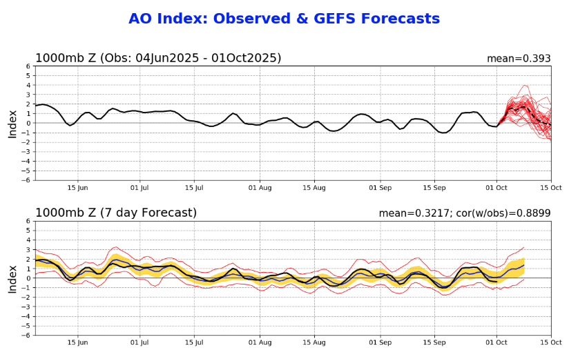 AO index