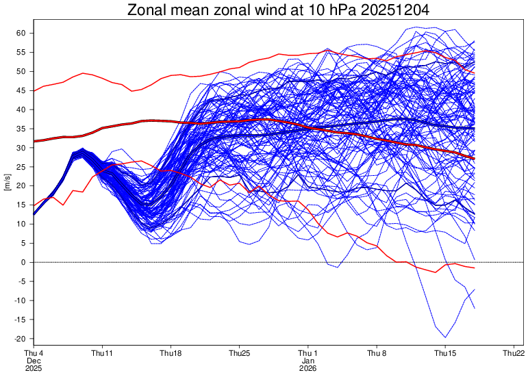 Vientos a 10 hPa