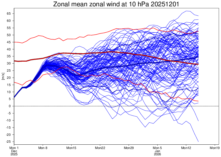 Vientos a 10 hPa
