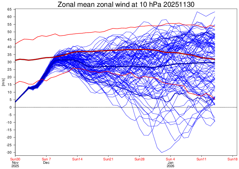 Vientos en la estratosfera 