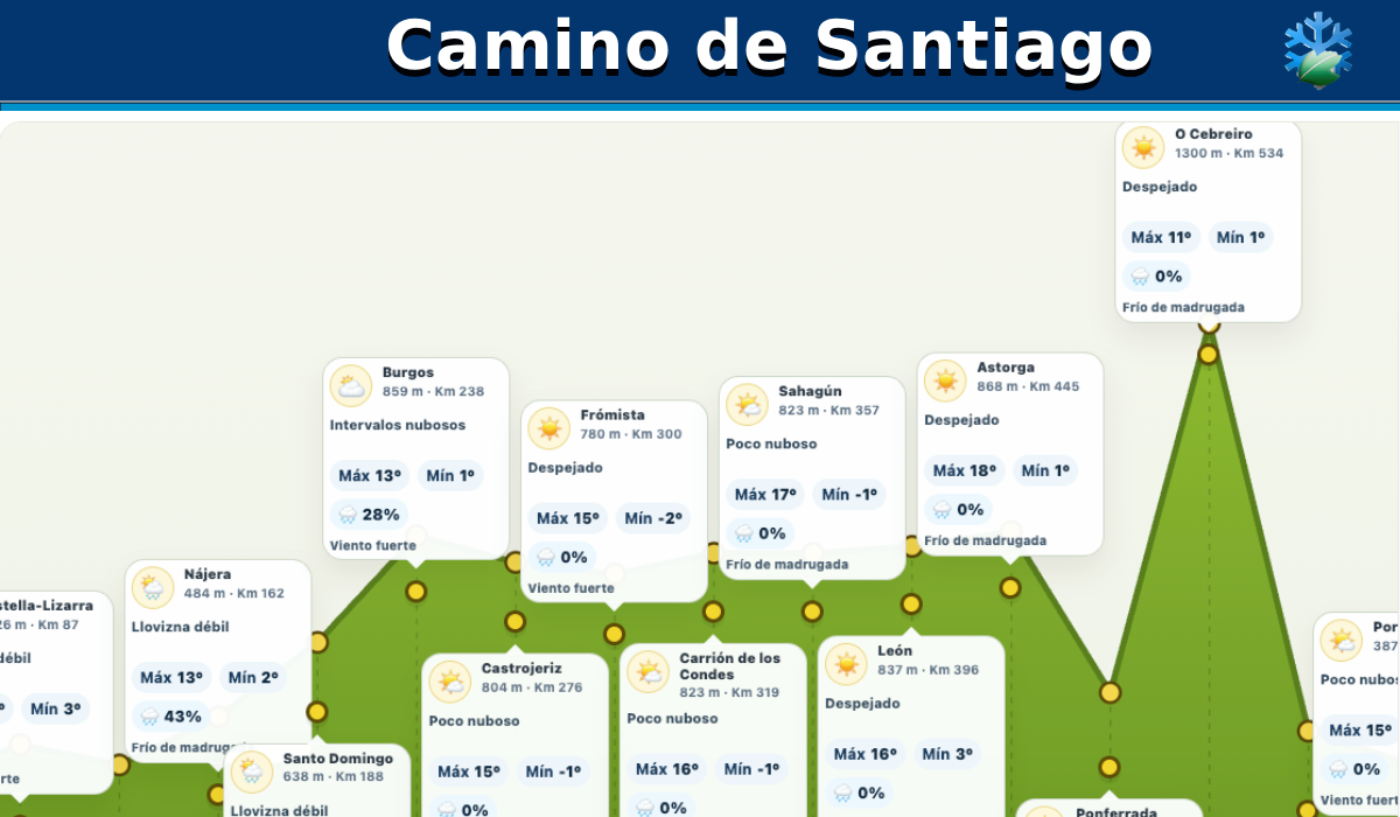 El tiempo Camino de Santiago