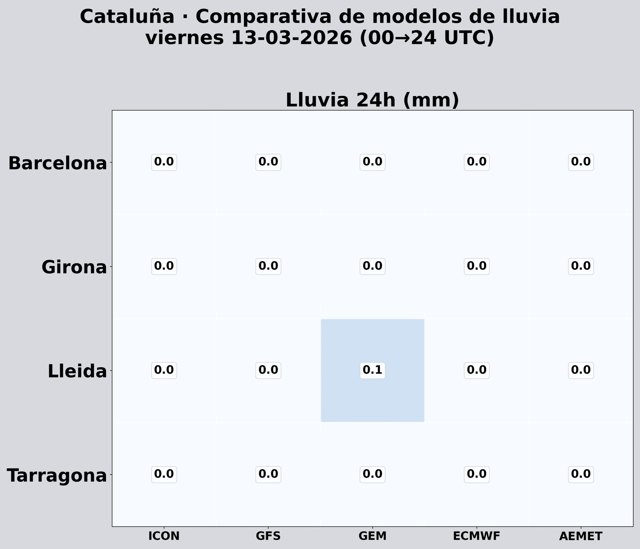 Comparativa modelos lluvia ma&ntilde;ana Catalu&ntilde;a