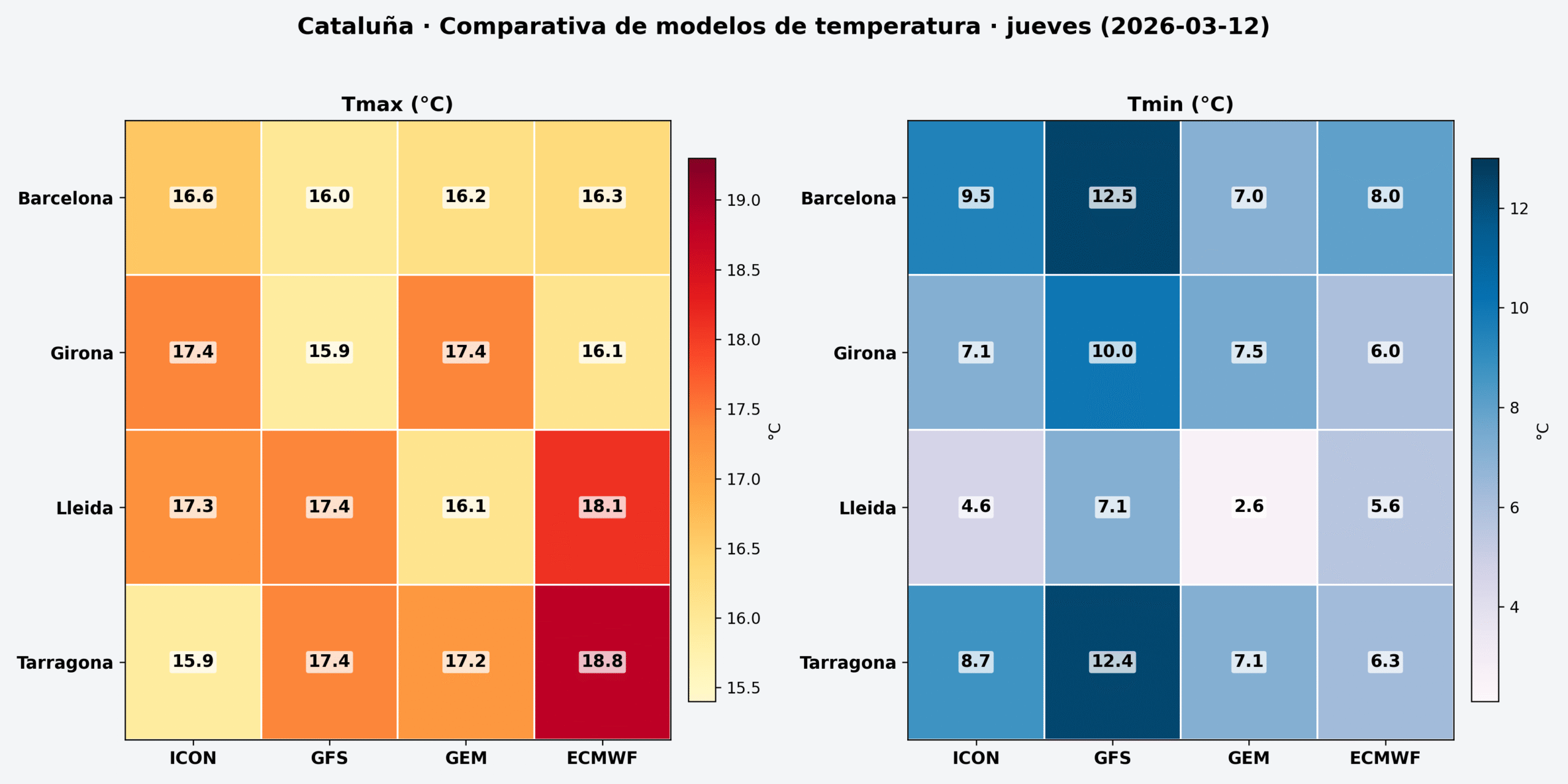Comparativa temperatura Catalu&ntilde;a