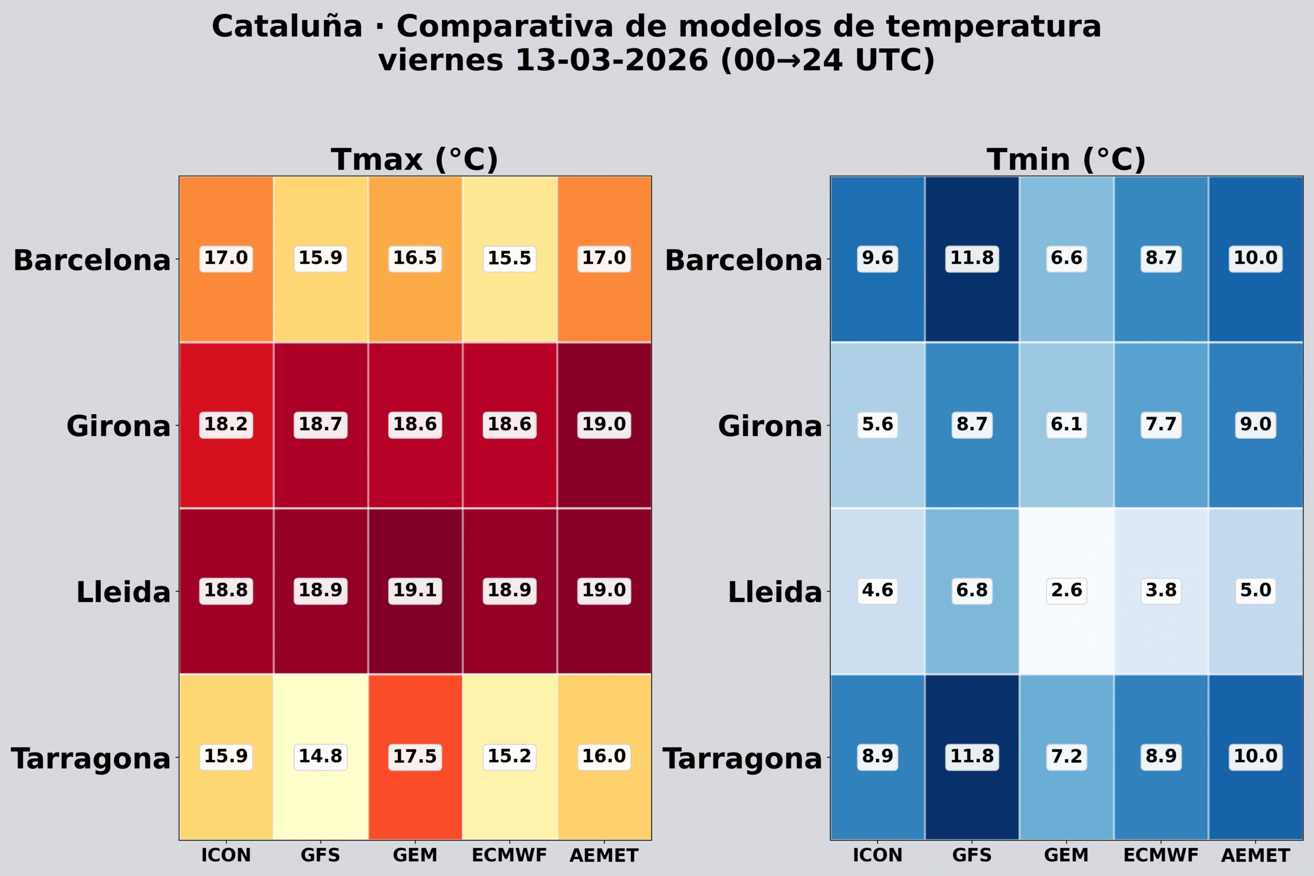 Comparativa modelos temperatura ma&ntilde;ana Catalu&ntilde;a