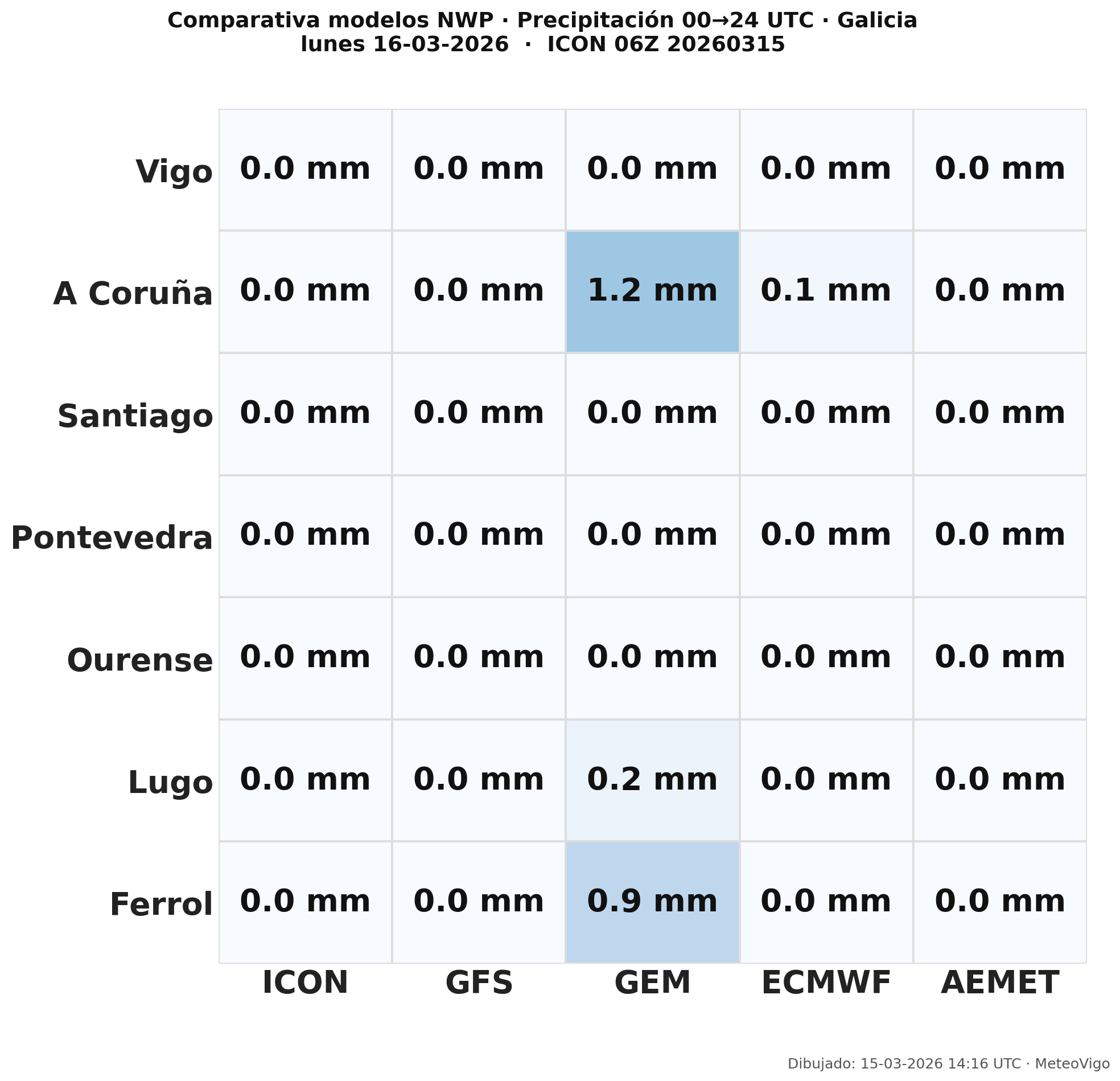 Comparativa lluvia Galicia