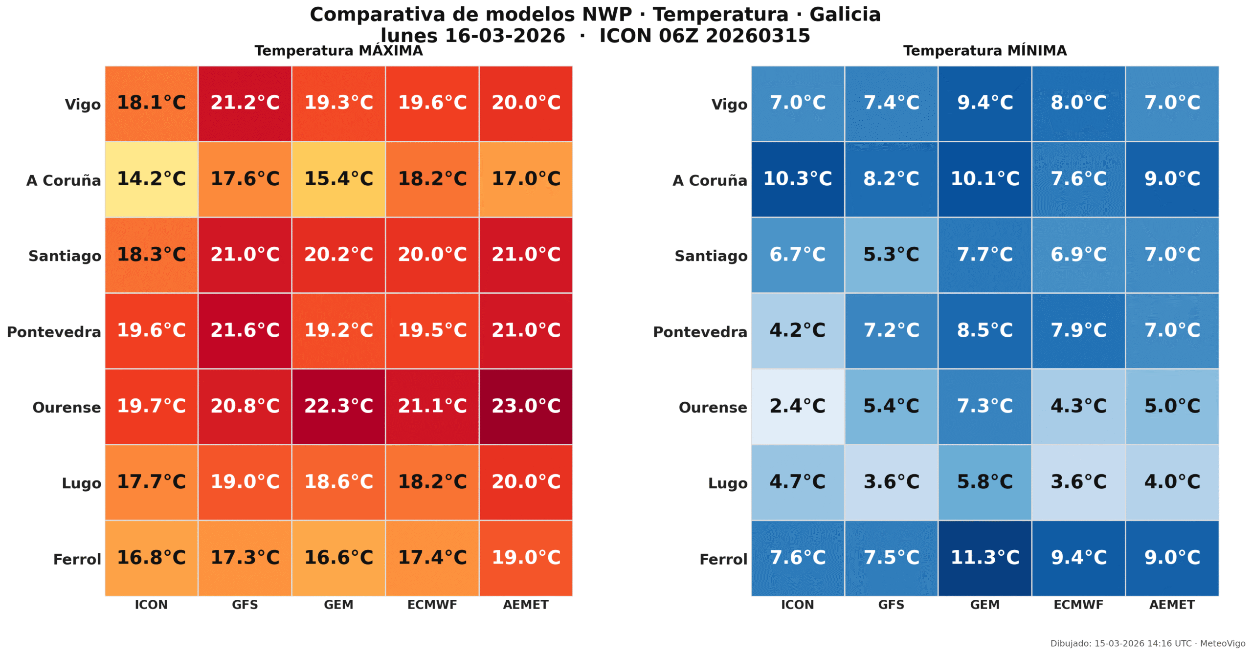 Comparativa temperaturas Galicia