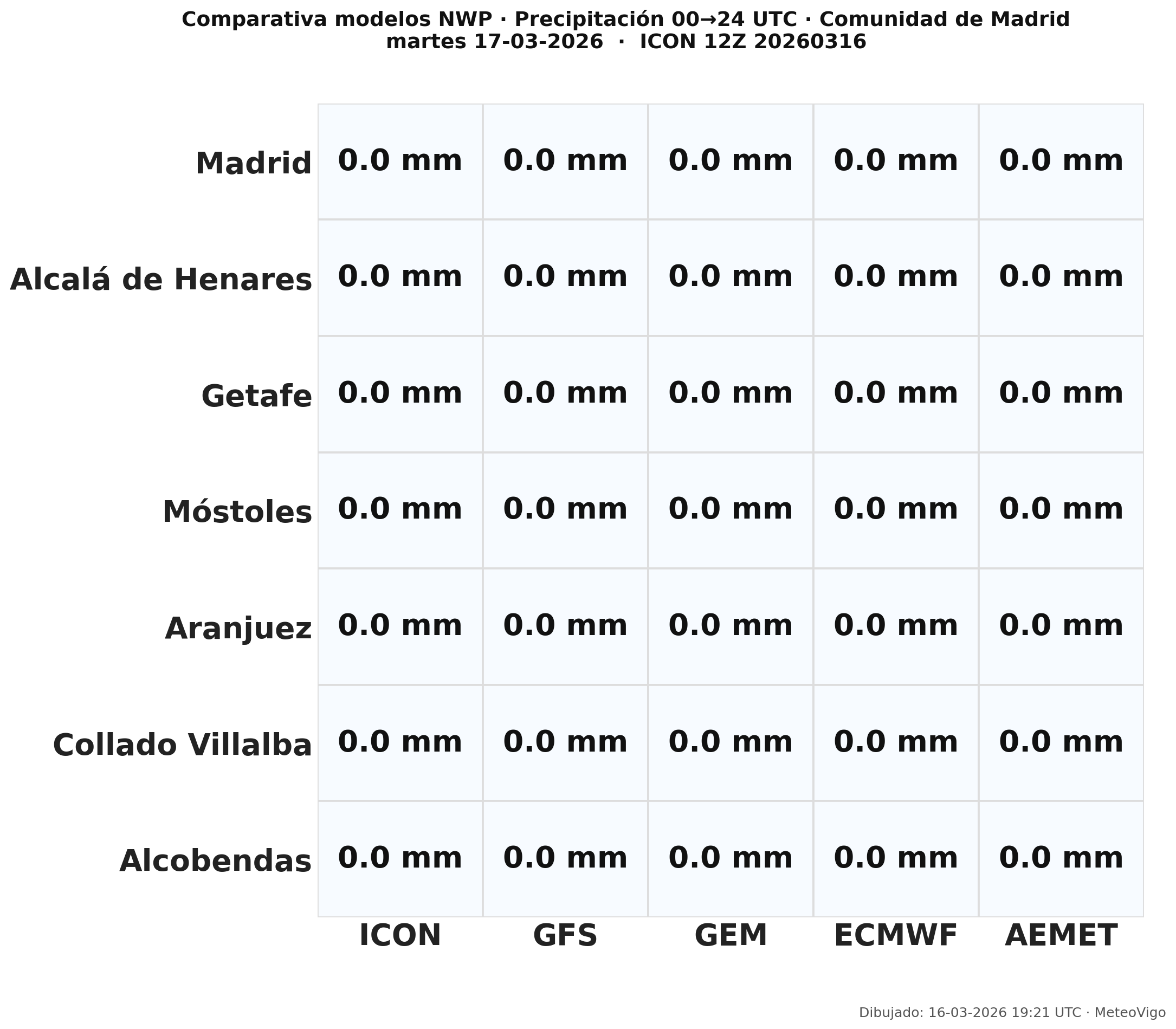 Comparativa de precipitaciones en Comunidad de Madrid