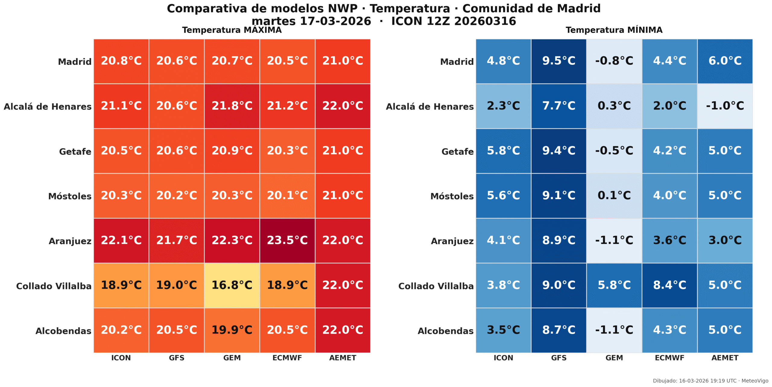 Comparativa de temperaturas en Comunidad de Madrid