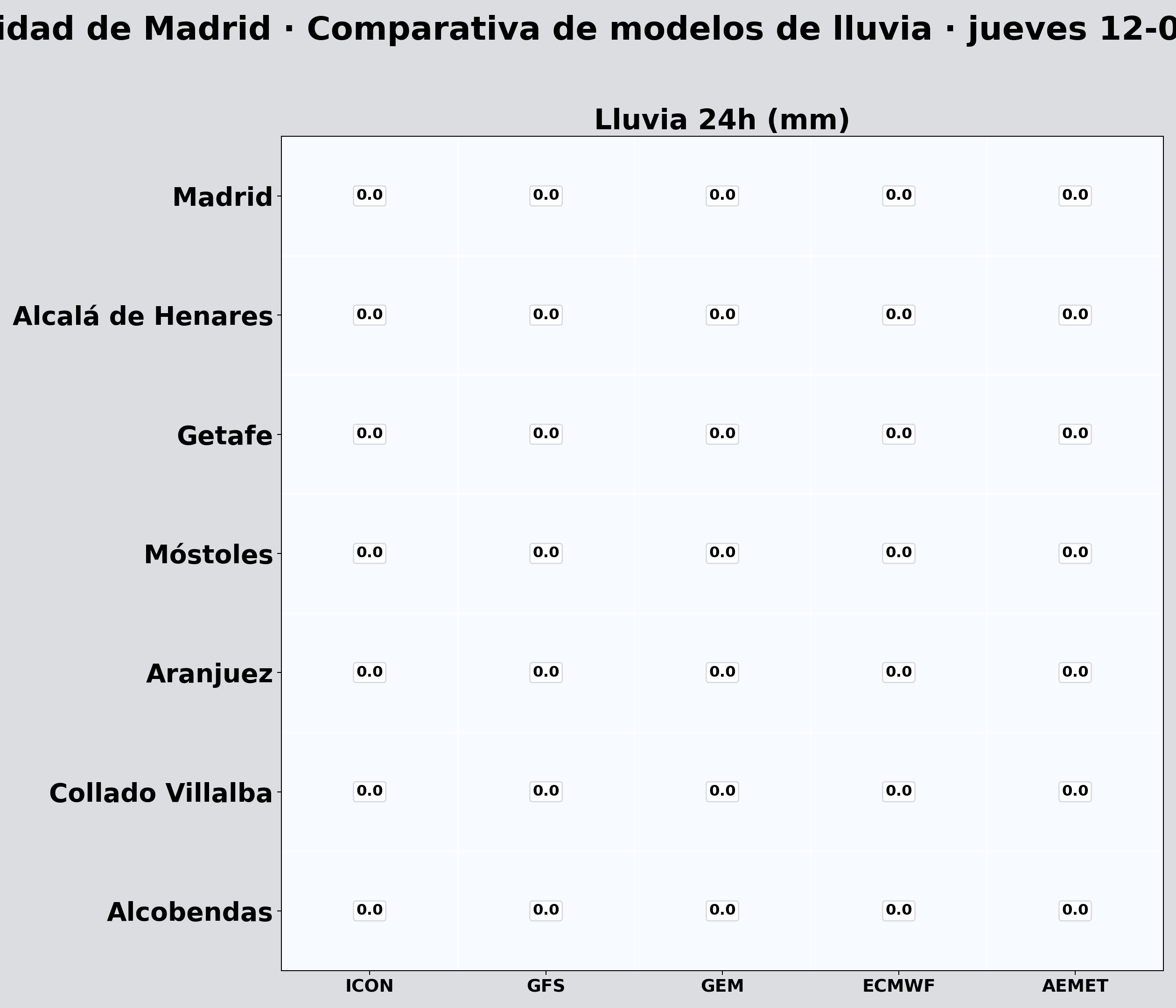 Comparativa modelos lluvia ma&ntilde;ana Comunidad de Madrid
