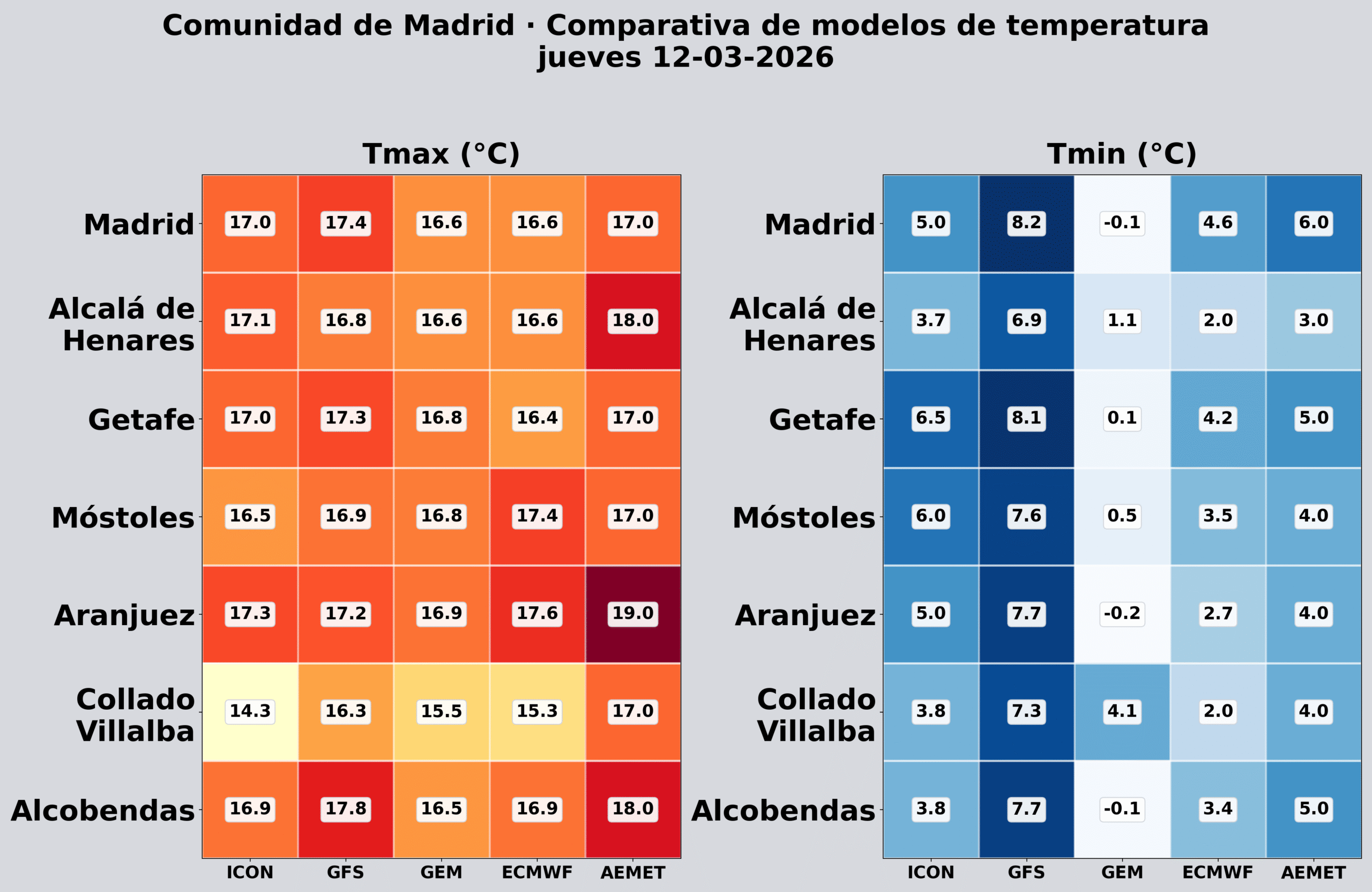 Comparativa modelos temperatura ma&ntilde;ana Comunidad de Madrid