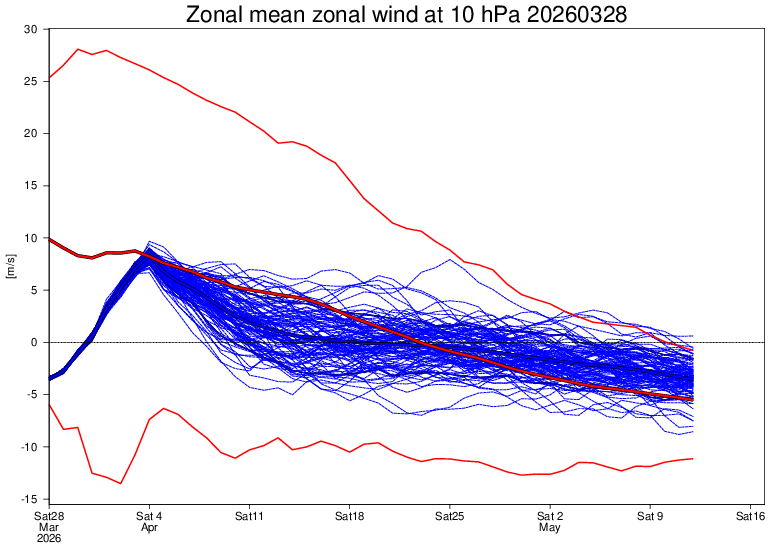 Vientos en la estratosfera