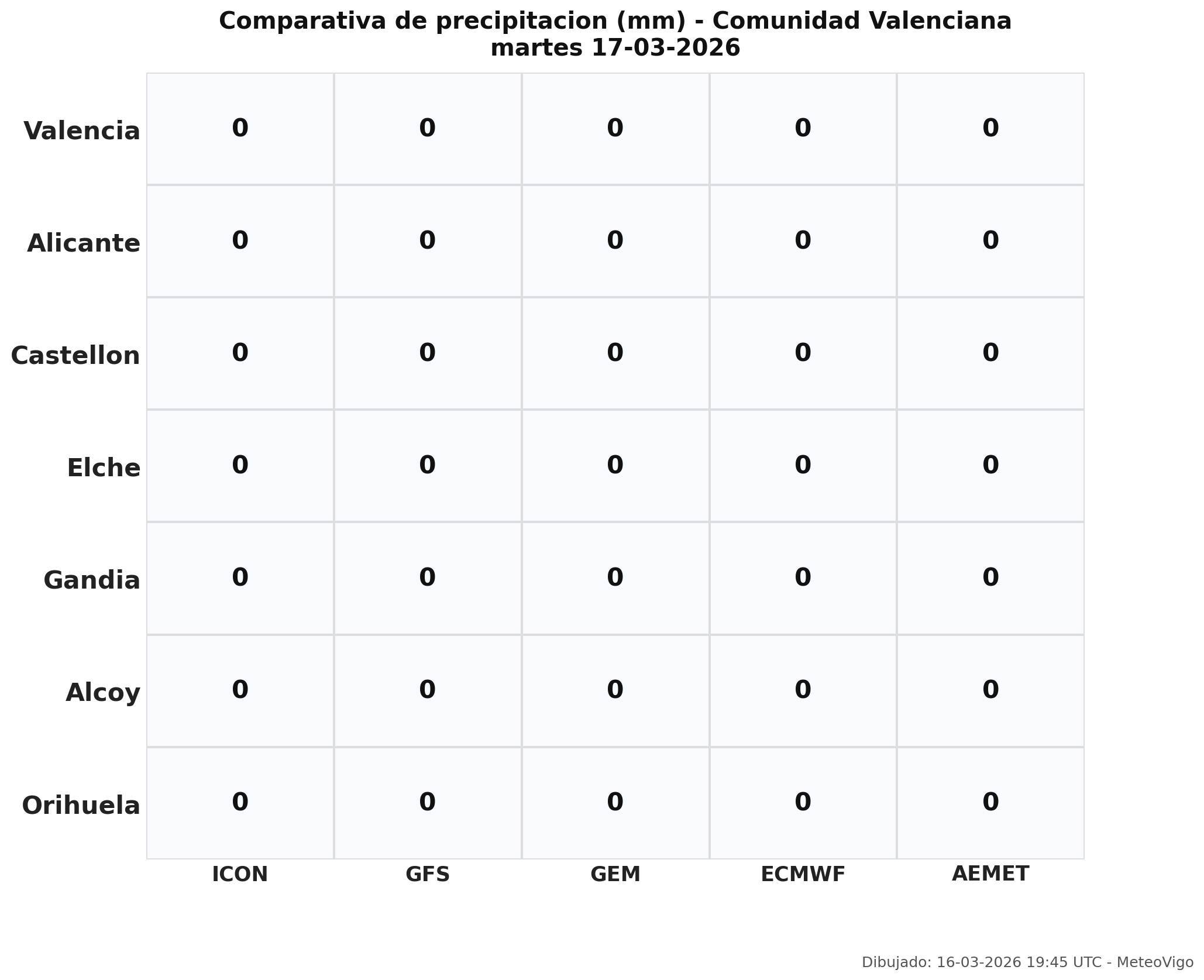 Comparativa de precipitaciones Comunidad Valenciana