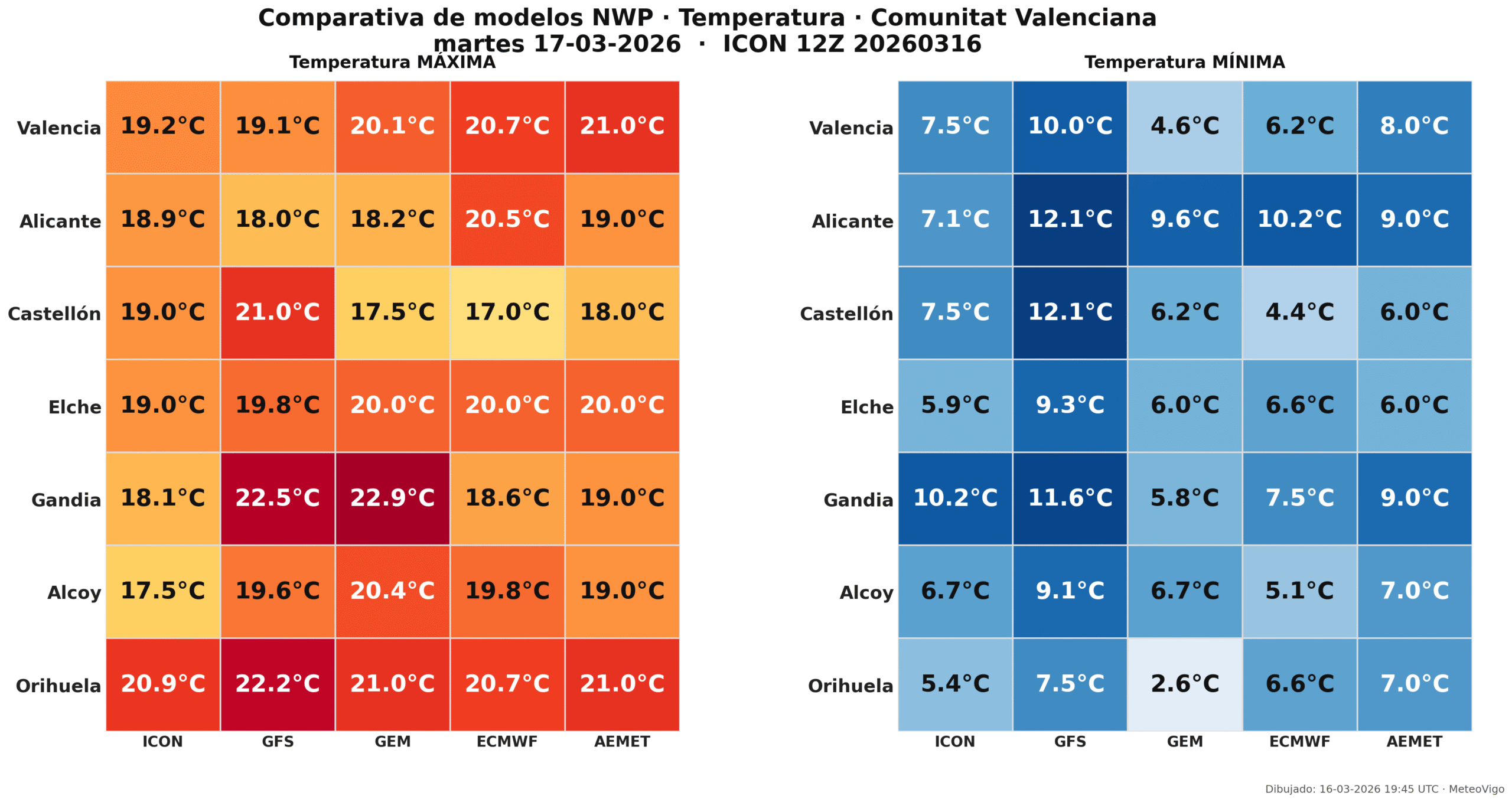 Comparativa de temperaturas Comunidad Valenciana