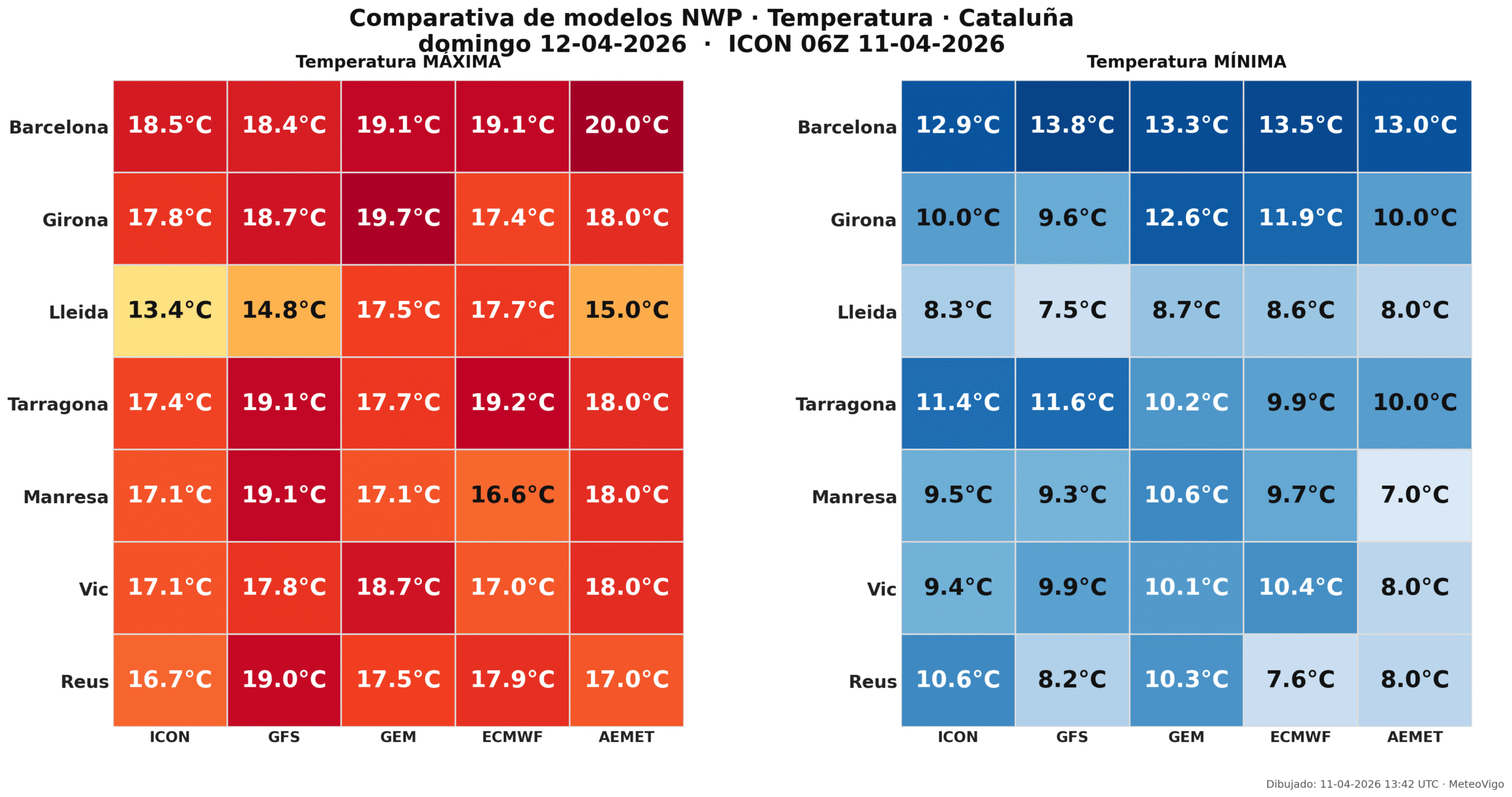 Comparativa de temperaturas Cataluna