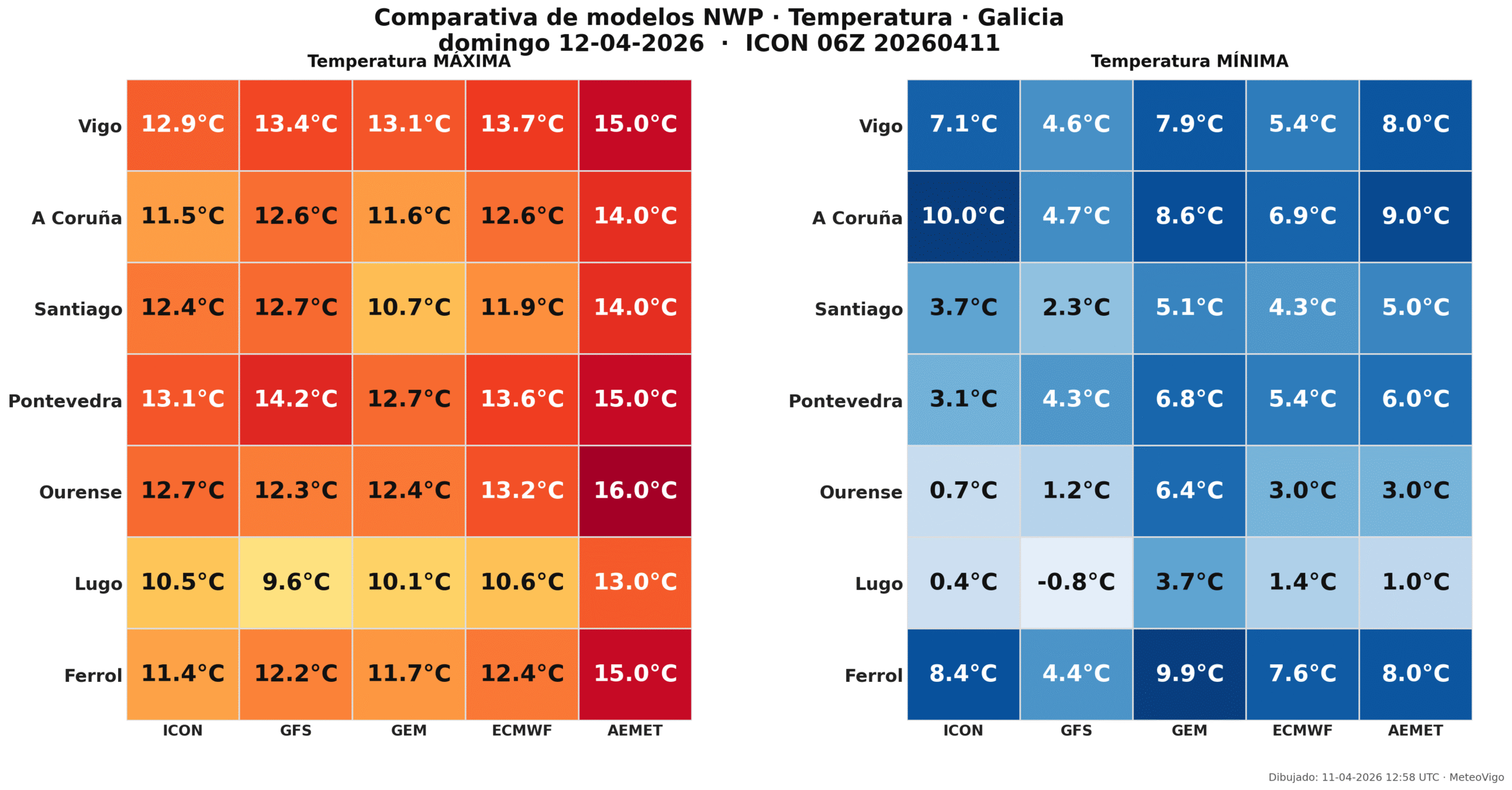 Comparativa temperaturas Galicia