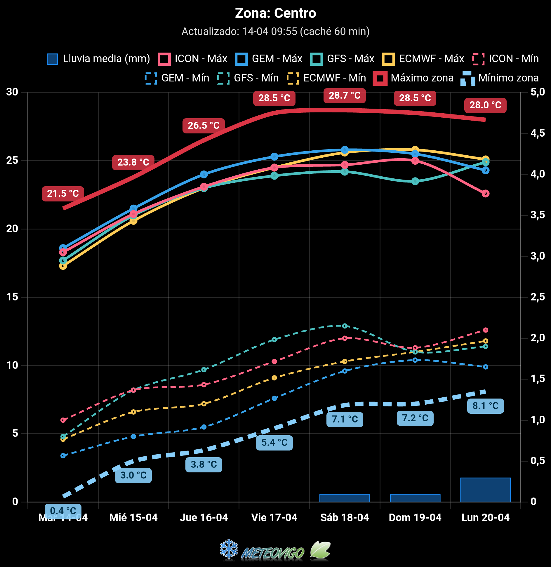 Gr&aacute;ficas zona centro 