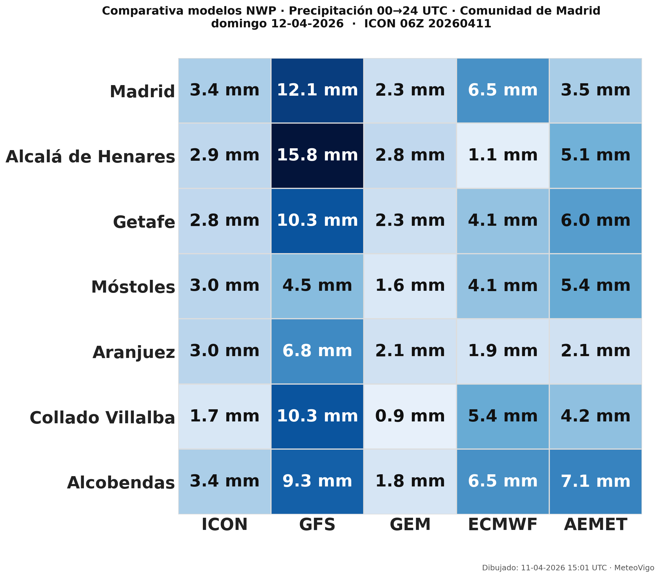 Comparativa lluvia Madrid