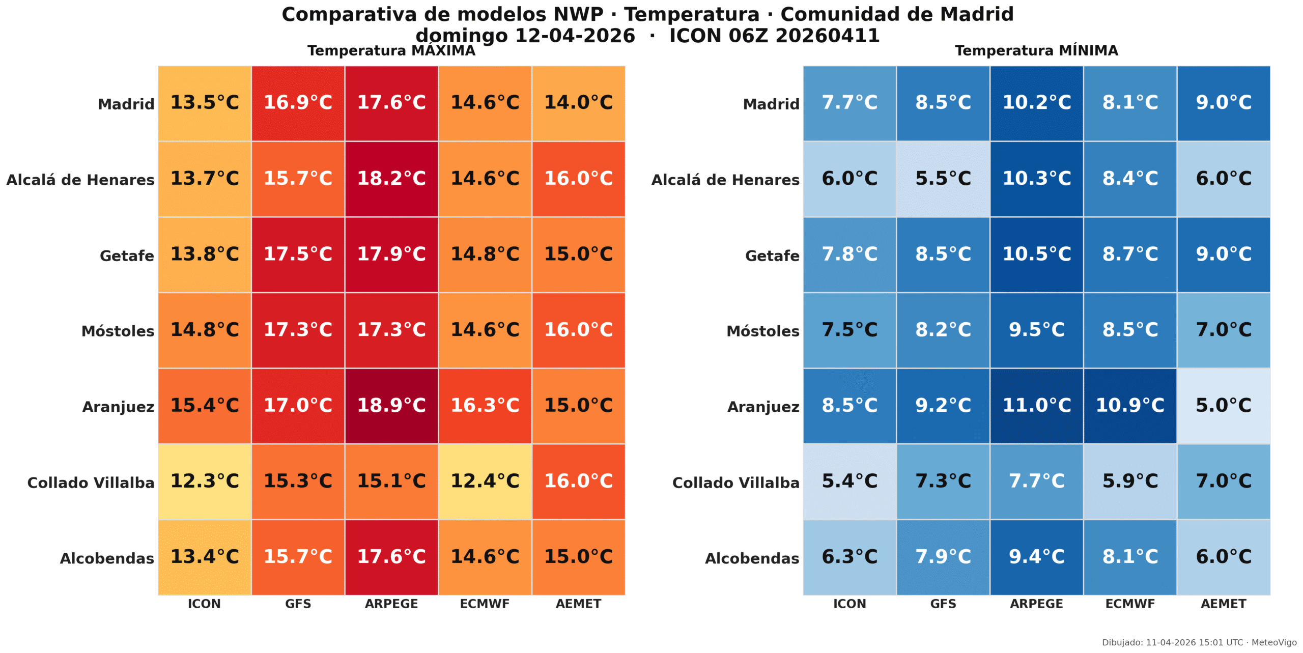 Comparativa temperaturas Madrid