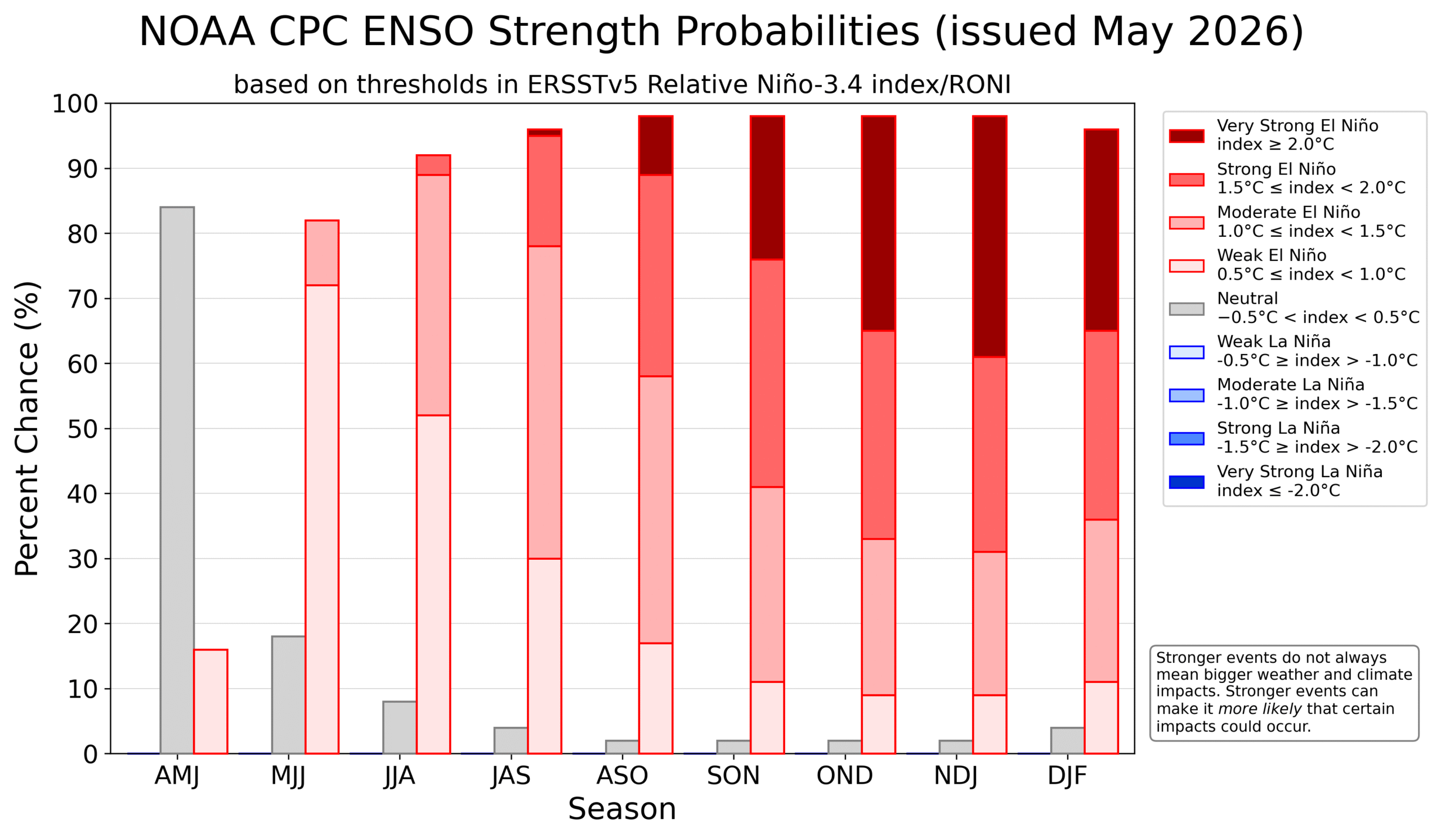Escalas de intensidad Enso