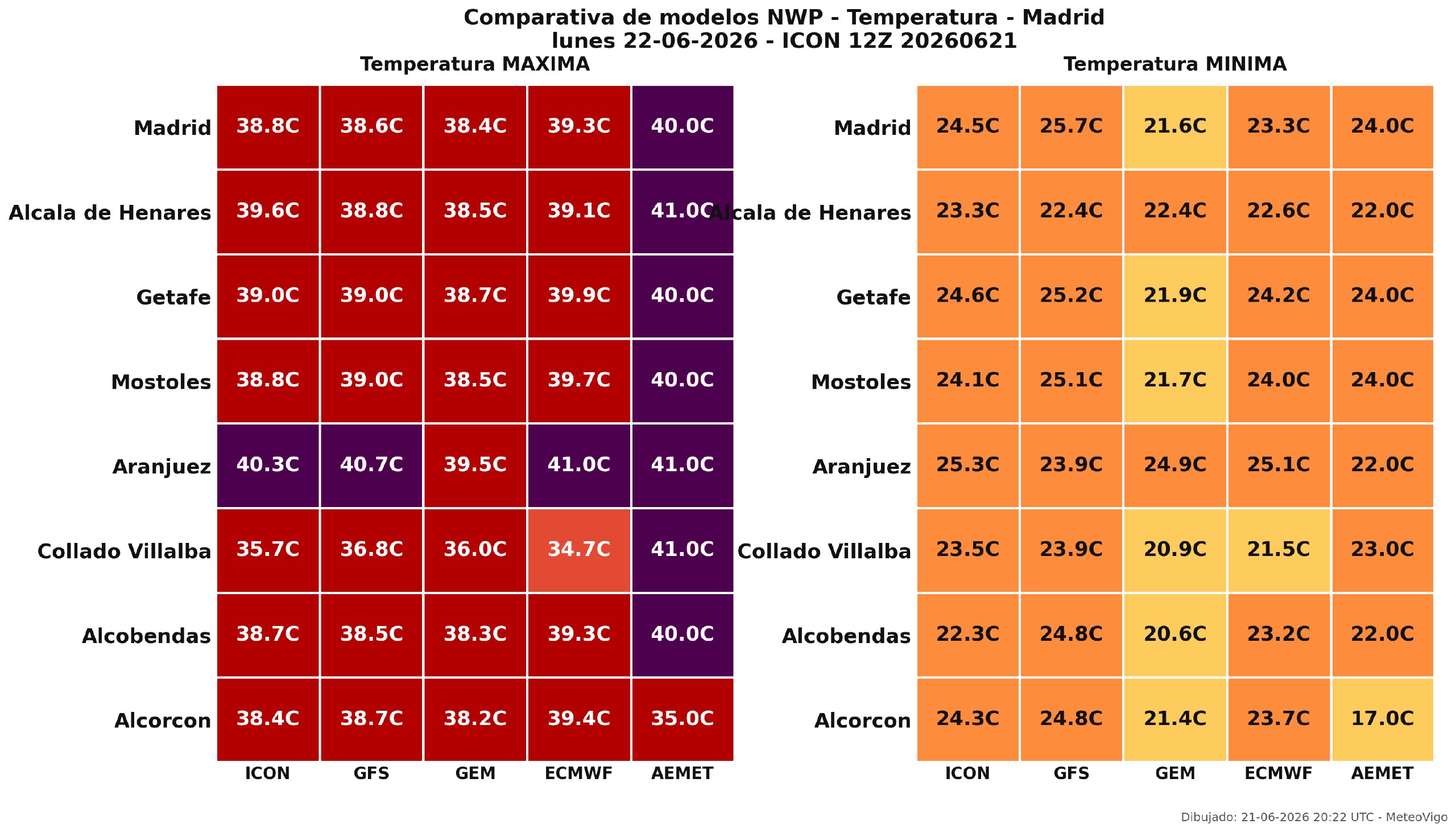 Temperaturas en Madrid