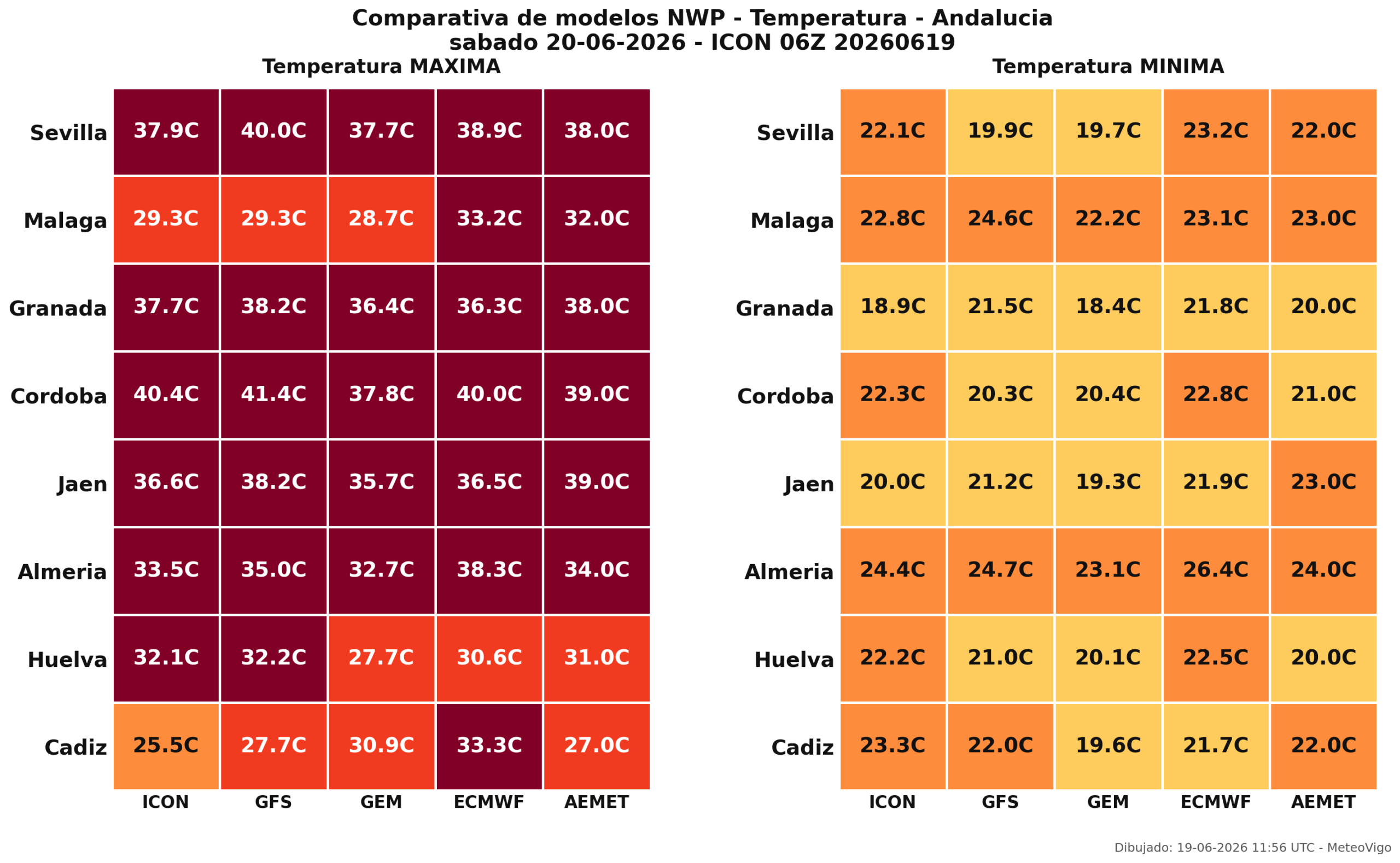 Comparativa temperaturas Andalucía