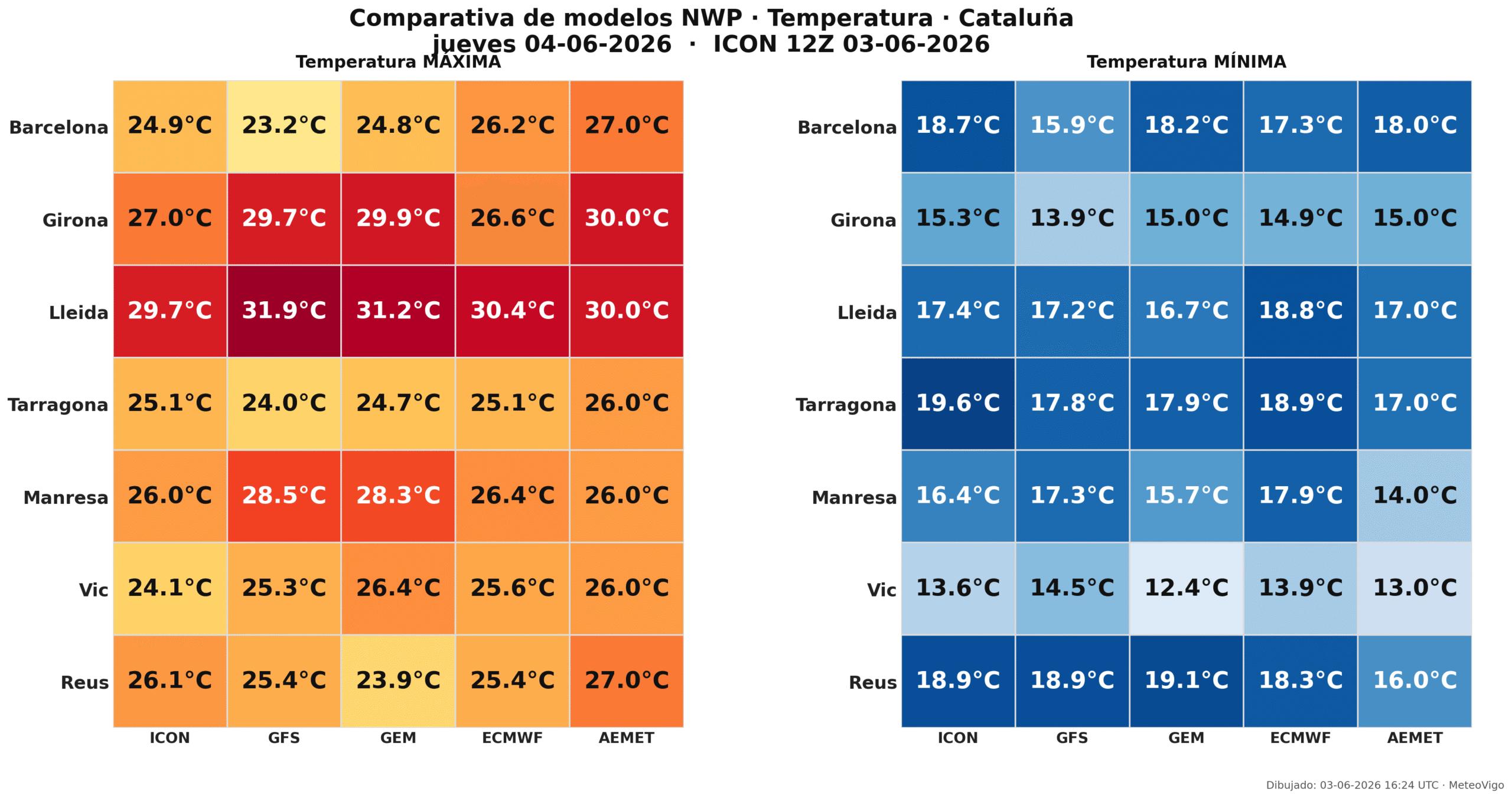 Comparativa temperaturas Cataluña mañana