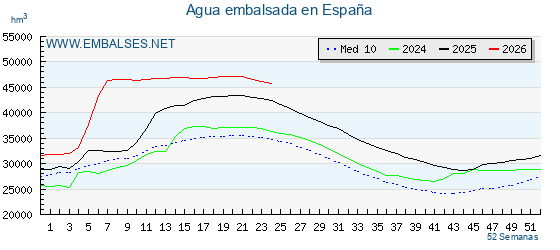 Agua enbalsada en España