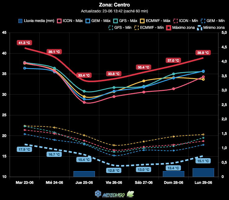 Evolución de las temperaturas y precipitaciones en la zona centro peninsular.