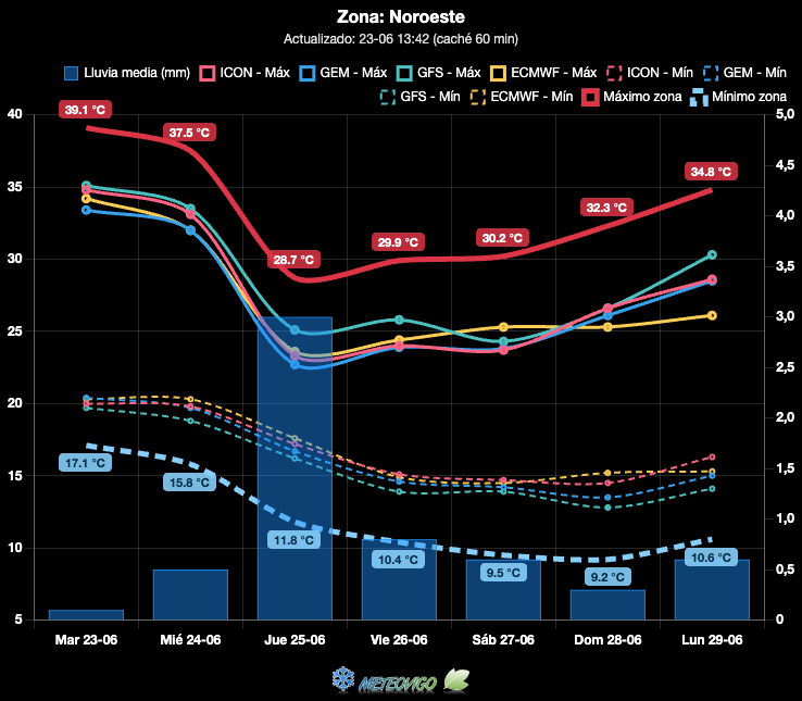 Evolución de las temperaturas y las precipitaciones en el noroeste peninsular