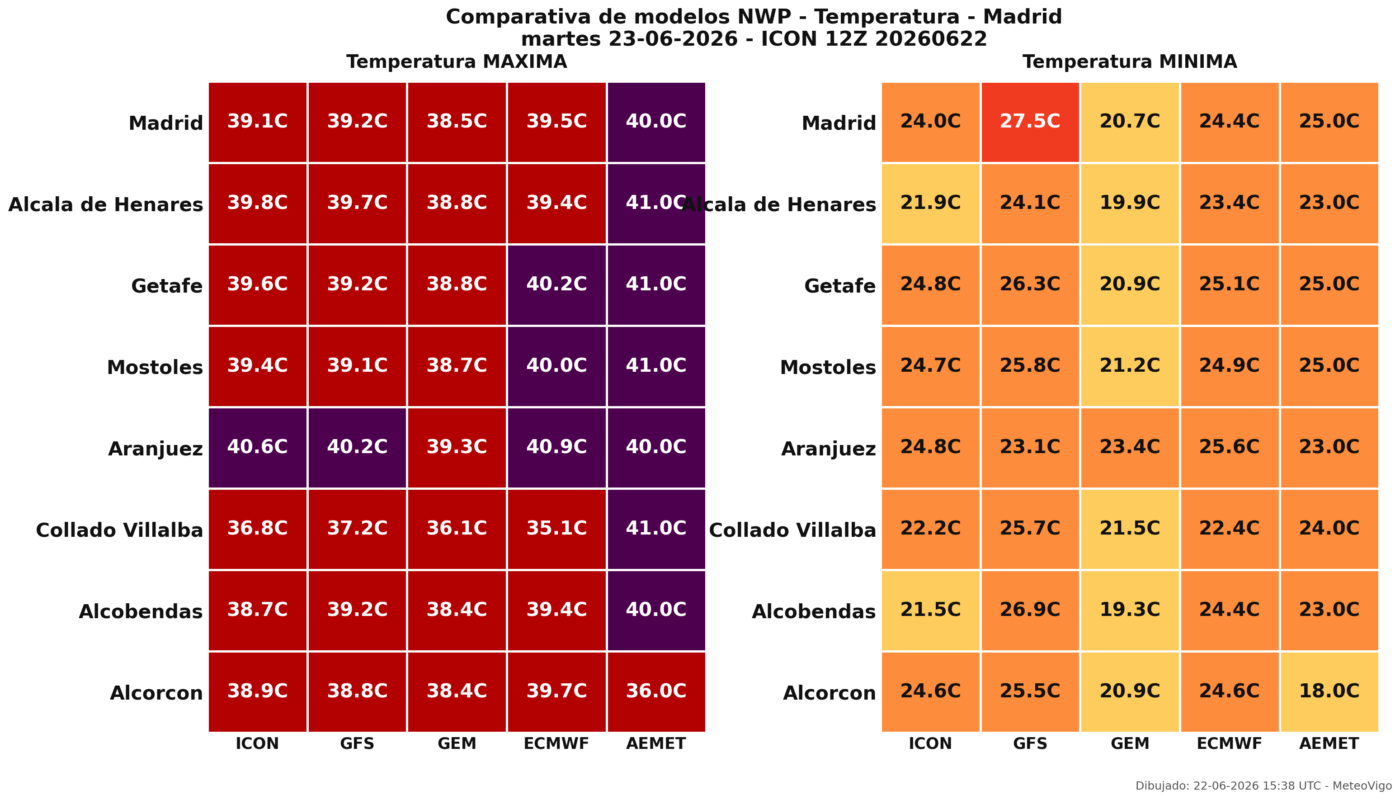 Temperaturas en la Comunidad de Madrid