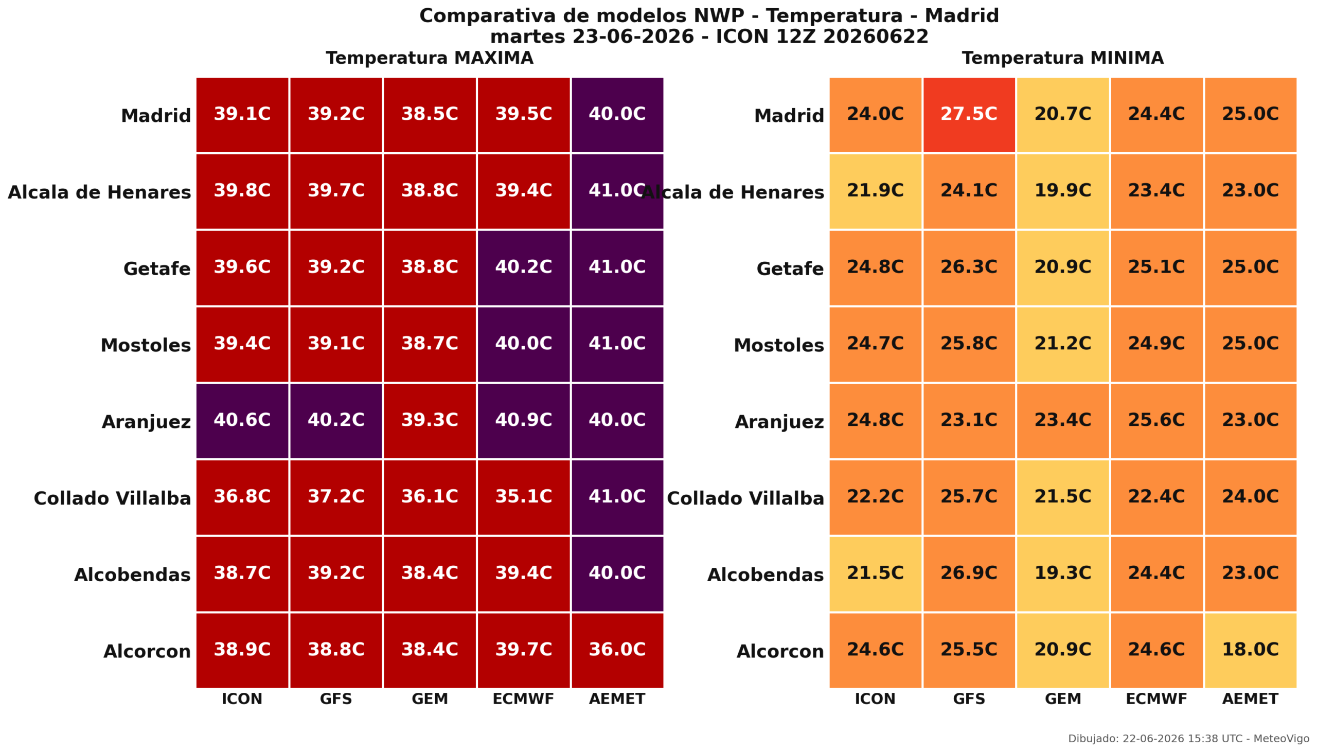Temperaturas en la Comunidad de Madrid