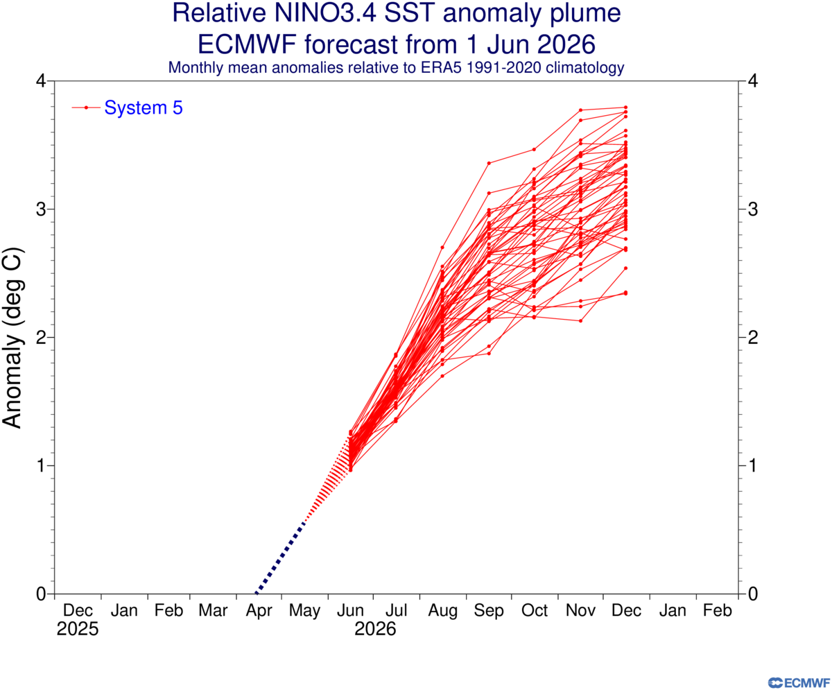 Pron&oacute;stico de EL NI&Ntilde;O ECMWF junio 2026