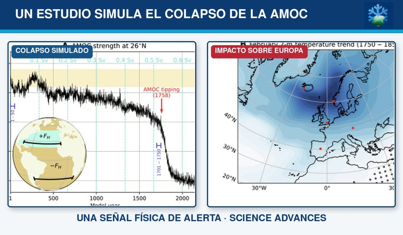Portada del artículo sobre el estudio que simula el colapso de la AMOC y propone una señal física de alerta