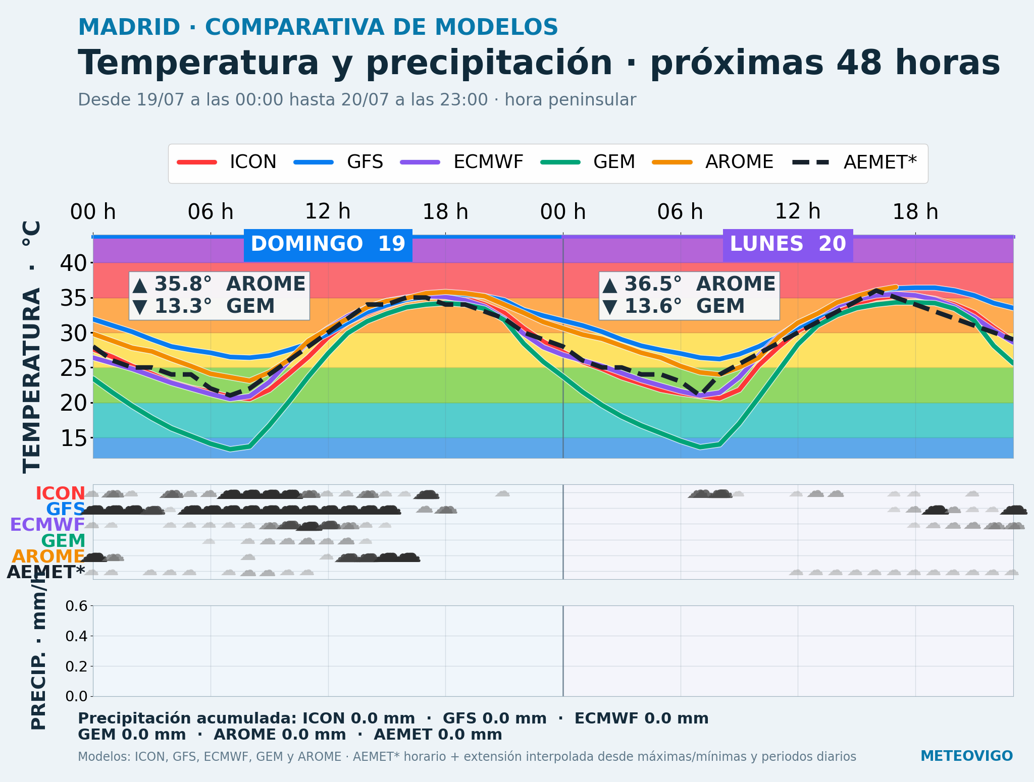 Comparativa meteorológica ampliada de seis pronósticos para Madrid durante 48 horas