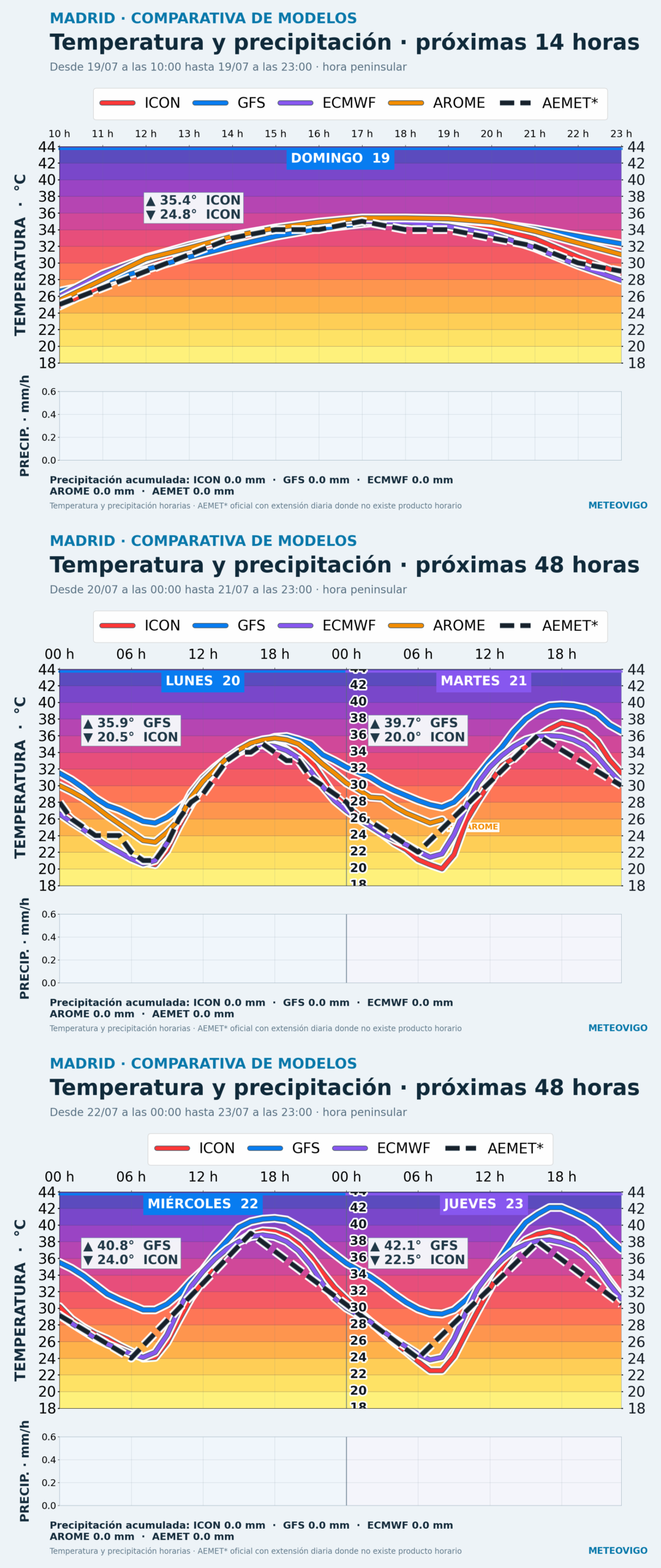 Comparativa horaria de temperaturas y precipitaciones previstas en Madrid desde el domingo 19 hasta el jueves 23 de julio según ICON, GFS, ECMWF, AROME y AEMET
