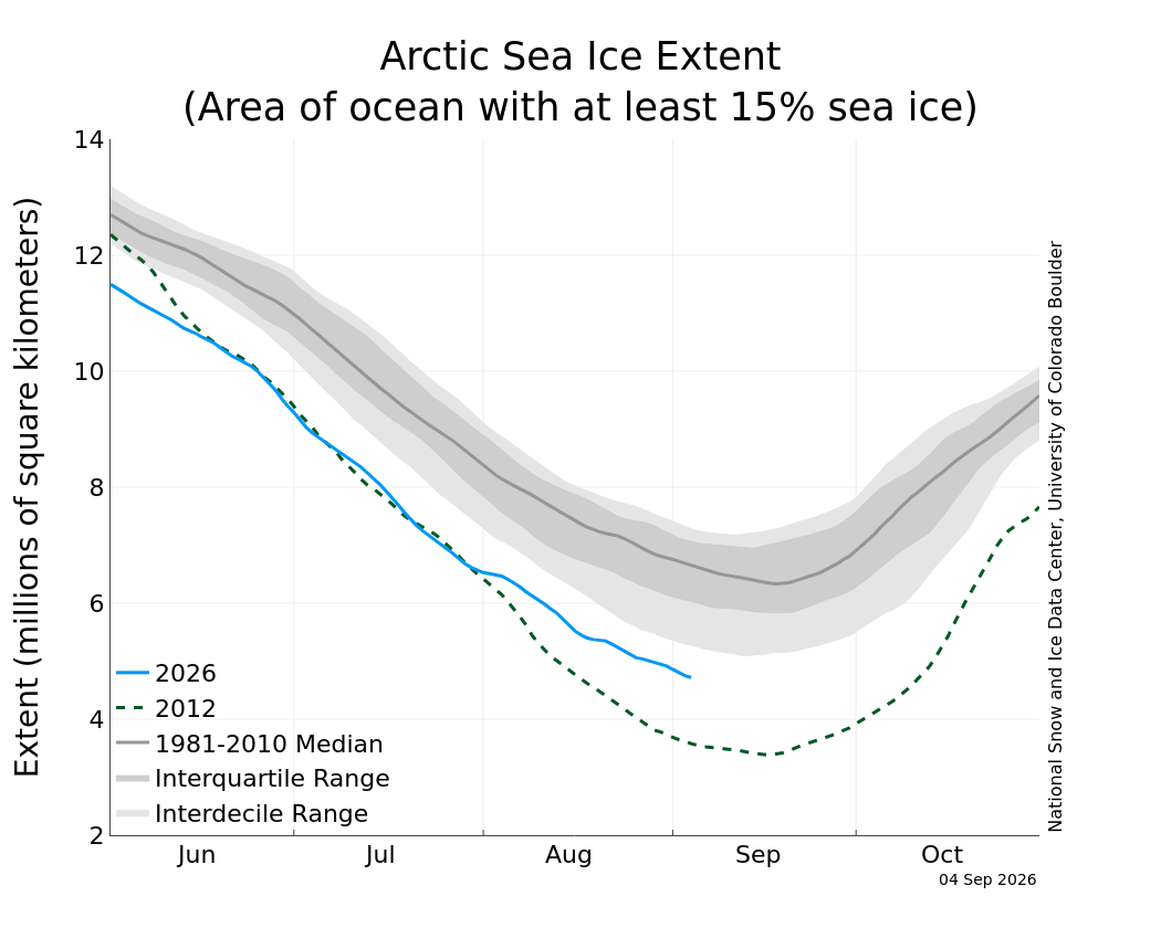 Extensi&oacute;n de hielo marino en el &Aacute;rtico