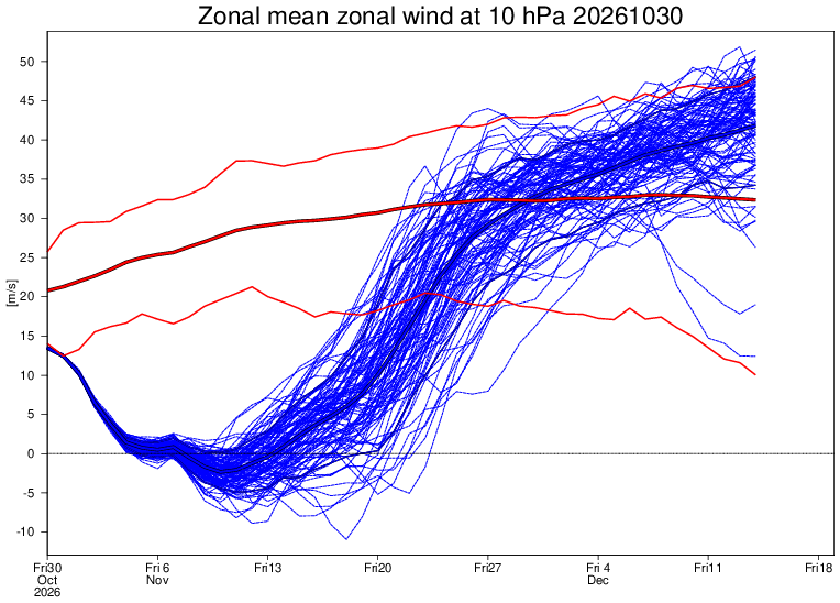 Vientos en la estratosfera, modelo ECMWF